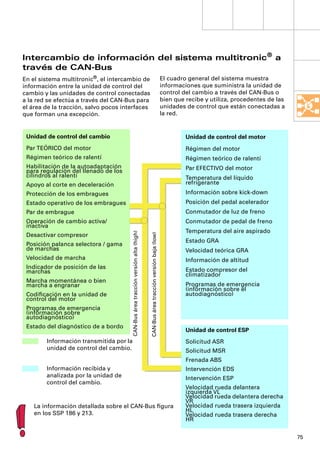 Intercambio de información del sistema multitronic® a
través de CAN-Bus
En el sistema multitronic®, el intercambio de                                                                                   El cuadro general del sistema muestra
información entre la unidad de control del                                                                                      informaciones que suministra la unidad de
cambio y las unidades de control conectadas                                                                                     control del cambio a través del CAN-Bus o
a la red se efectúa a través del CAN-Bus para                                                                                   bien que recibe y utiliza, procedentes de las
el área de la tracción, salvo pocos interfaces                                                                                  unidades de control que están conectadas a
que forman una excepción.                                                                                                       la red.


 Unidad de control del cambio                                                                                                            Unidad de control del motor
 Par TEÓRICO del motor                                                                                                                   Régimen del motor
 Régimen teórico de ralentí                                                                                                              Régimen teórico de ralentí
 Habilitación de la autoadaptación                                                                                                       Par EFECTIVO del motor
 para regulación del llenado de los
 cilindros al ralentí                                                                                                                    Temperatura del líquido
 Apoyo al corte en deceleración                                                                                                          refrigerante
 Protección de los embragues                                                                                                             Información sobre kick-down
 Estado operativo de los embragues                                                                                                       Posición del pedal acelerador
 Par de embrague                                                                                                                         Conmutador de luz de freno
 Operación de cambio activa/                                                                                                             Conmutador de pedal de freno
 inactiva
                                                                                                                                         Temperatura del aire aspirado
                                         CAN-Bus área tracción versión alta (high)


                                                                                     CAN-Bus área tracción versión baja (low)




 Desactivar compresor
                                                                                                                                         Estado GRA
 Posición palanca selectora / gama
 de marchas                                                                                                                              Velocidad teórica GRA
 Velocidad de marcha                                                                                                                     Información de altitud
 Indicador de posición de las                                                                                                            Estado compresor del
 marchas
                                                                                                                                         climatizador
 Marcha momentánea o bien
 marcha a engranar                                                                                                                       Programas de emergencia
                                                                                                                                         (información sobre el
 Codiﬁcación en la unidad de                                                                                                             autodiagnóstico)
 control del motor
 Programas de emergencia
 (información sobre
 autodiagnóstico)
 Estado del diagnóstico de a bordo
                                                                                                                                         Unidad de control ESP
        Información transmitida por la                                                                                                   Solicitud ASR
        unidad de control del cambio.                                                                                                    Solicitud MSR
                                                                                                                                         Frenada ABS
        Información recibida y                                                                                                           Intervención EDS
        analizada por la unidad de                                                                                                       Intervención ESP
        control del cambio.
                                                                                                                                         Velocidad rueda delantera
                                                                                                                                         izquierda VL
                                                                                                                                         Velocidad rueda delantera derecha
                                                                                                                                         VR
    La información detallada sobre el CAN-Bus ﬁgura                                                                                      Velocidad rueda trasera izquierda
    en los SSP 186 y 213.                                                                                                                HL
                                                                                                                                         Velocidad rueda trasera derecha
                                                                                                                                         HR

                                                                                                                                                                                75
 