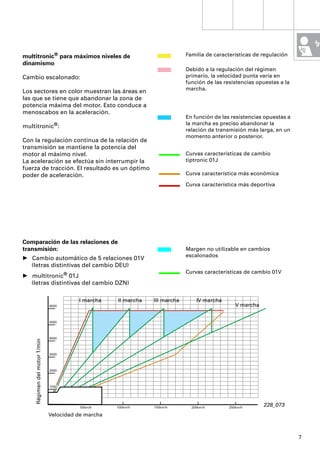 multitronic® para máximos niveles de                                         Familia de características de regulación
dinamismo
                                                                             Debido a la regulación del régimen
Cambio escalonado:                                                           primario, la velocidad punta varía en
                                                                             función de las resistencias opuestas a la
                                                                             marcha.
Los sectores en color muestran las áreas en
las que se tiene que abandonar la zona de
potencia máxima del motor. Esto conduce a
menoscabos en la aceleración.
                                                                             En función de las resistencias opuestas a
                                                                             la marcha es preciso abandonar la
multitronic®:
                                                                             relación de transmisión más larga, en un
                                                                             momento anterior o posterior.
Con la regulación continua de la relación de
transmisión se mantiene la potencia del
motor al máximo nivel.                                                       Curvas características de cambio
La aceleración se efectúa sin interrumpir la                                 tiptronic 01J
fuerza de tracción. El resultado es un óptimo
poder de aceleración.                                                        Curva característica más económica

                                                                             Curva característica más deportiva




Comparación de las relaciones de
transmisión:                                                                 Margen no utilizable en cambios
                                                                             escalonados
• Cambio automático de 5 relaciones 01V
  (letras distintivas del cambio DEU)
                                                                             Curvas características de cambio 01V
• multitronic® 01J
  (letras distintivas del cambio DZN)

                                        I marcha    II marcha   III marcha       IV marcha
                              6000                                                               V marcha


                              5000



                              4000
    Régimen del motor 1/min




                              3000



                              2000



                              1000




                                         50km/h     100km/h     150km/h        200km/h        250km/h
                                                                                                            228_073
                              Velocidad de marcha



                                                                                                                         7
 