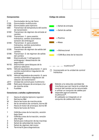 Componentes                                     Código de colores

F      Conmutador de luz de freno
F125   Conmutador multifunción
F189   Conmutador para tiptronic                        = Señal de entrada
G93    Transmisor de temperatura del aceite
       de transmisión                                   = Señal de salida
G182   Transmisor de régimen de entrada al
       cambio
G193   Transmisor -1- para presión
       hidráulica, cambio automático                    = Positivo
       (presión de embrague)
G194   Transmisor -2- para presión                      = Masa
       hidráulica, cambio automático
       (presión de apriete)
G195   Transmisor de régimen de salida del
                                                        = Bidireccional
       cambio
G196   Transmisor -2- de régimen de salida
                                                        = CAN-Bus área de la tracción
       del cambio
N88    Electroválvula 1 (refrigeración
       embragues / desactivación de
       seguridad)
N110   Electroimán para bloqueo de la
                                                                 multitronic®
       palanca selectora
N215   Válvula reguladora de presión -1- para
       cambio automático (regulación de          7   Incorporado en la unidad de control
       embrague)                                     hidráulica
N216   Válvula reguladora de presión -2- para
       cambio automático (regulación de
       relación de transmisión)
J217   Unidad de control para multitronic
J226   Relé para bloqueo de arranque y luz            Debido a la reducida cantidad de
       de marcha atrás                                interfaces que van hacia la unidad de
S      Fusibles                                       control del cambio se ha renunciado
                                                      a utilizar un conjunto de cables por
Conexiones y señales suplementarias                   separado para el sistema
                                                      multitronic®.
U      Hacia el volante tiptronic (opción)            El cableado va integrado en el
V      Del borne 58d                                  conjunto de cables del motor.
W      Hacia las luces de marcha atrás
X      De la cerradura de contacto, borne 50
Y      Hacia el motor de arranque, borne 50
Z      Hacia las luces de freno

1      CAN-Bus área de la tracción, versión
       baja (low)
2      CAN-Bus área de la tracción, versión
       alta (high)
3      Señal para indicación de las marchas
4      Señal de velocidad de marcha
5      Señal de régimen del motor
6      Terminal K para diagnósticos



                                                                                              81
 