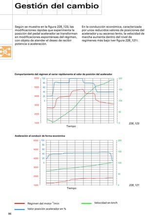 Gestión del cambio

     Según se muestra en la ﬁgura 228_123, las                En la conducción económica, caracterizada
     modiﬁcaciones rápidas que experimenta la                 por unos reducidos valores de posiciones del
     posición del pedal acelerador se transforman             acelerador y su ascenso lento, la velocidad de
     en modiﬁcaciones espontáneas del régimen,                marcha aumenta dentro del nivel de
     con objeto de atender el deseo de recibir                regímenes más bajo (ver ﬁgura 228_121).
     potencia o aceleración.




     Comportamiento del régimen al variar rápidamente el valor de posición del acelerador
                      6000   100                                                             200

                              80

                      5000    60
                                                                                             150
                              40

                      4000    20

                               0                                                             100

                      3000


                                                                                             50
                      2000



                      1000                                                                   0     228_123
                                                  Tiempo


     Aceleración al conducir de forma económica
                     6000    100                                                             200

                              80

                     5000     60
                                                                                             150
                              40

                     4000     20

                               0                                                             100

                     3000


                                                                                             50
                     2000



                     1000                                                                    0     228_121
                                                  Tiempo




                Régimen del motor 1/min                                  Velocidad en km/h

                Valor posición acelerador en %
86
 