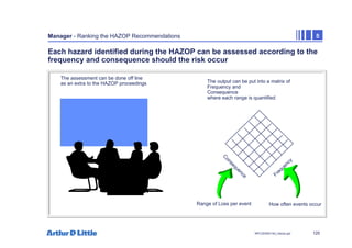 120
NPC/20365/140_Hazop.ppt
Manager - Ranking the HAZOP Recommendations 5
Each hazard identified during the HAZOP can be assessed according to the
frequency and consequence should the risk occur
Frequency
C
o
n
s
e
q
u
e
n
c
e
The assessment can be done off line
as an extra to the HAZOP proceedings
Administer Proforma
in rounds for convergence
DELPHI
The output can be put into a matrix of
Frequency and
Consequence
where each range is quantified
Range of Loss per event How often events occur
 