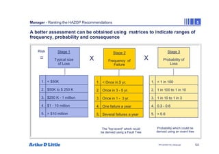 122
NPC/20365/140_Hazop.ppt
Manager - Ranking the HAZOP Recommendations 5
A better assessment can be obtained using matrices to indicate ranges of
frequency, probability and consequence
The "top event" which could
be derived using a Fault Tree
Probability which could be
derived using an event tree
Stage 3
Probability of
Loss
Stage 1
Typical size
of Loss
1. < $50K
2. $50K to $ 250 K
3. $250 K - 1 million
4. $1 - 10 million
5. > $10 million
1. < 1 in 100
2. 1 in 100 to 1 in 10
3. 1 in 10 to 1 in 3
4. 0.3 - 0.6
5. > 0.6
X X
Stage 2
Frequency of
Failure
1. < Once in 5 yr.
2. Once in 3 - 5 yr.
3. Once in 1 - 3 yr.
4. One failure a year
5. Several failures a year
Risk
 