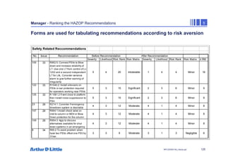 125
NPC/20365/140_Hazop.ppt
Safety Related Reccommendations
No. Issue Recommendation Before Recommendation After Recommendation
Severity Likelihood Risk Rank Risk Matrix Severity Likelihood Risk Rank Risk Matrix d RM
105 33 R952.5: Connect PSVs to Blow
down and increase reliability of
LT. Use one LT from control of Lv
1203 and a second independent
LT for LAL. Consider variance
alarm to give further warning of
irregularity
5 4 20 Intolerable 1 4 4 Minor 16
122 33 R1040.2: Install silencers on
PSVs or ear protection required
for operators working near PSVs
5 3 15 Significant 2 3 6 Minor 9
125 33 R 1061.2 If vent close to platform
then install noise suppression to
PSV.
5 3 15 Significant 2 3 6 Minor 9
23 29 R214.1: Consider if emergency
blowdown system is desirable
4 3 12 Moderate 4 1 4 Minor 8
107 29 R954.1:Install check valve on
inlet to column or MOV or Blow
Down protection for the column
4 3 12 Moderate 4 1 4 Minor 8
109 29 R954.3: Agip to discuss
alternatives available for shut
down systems in an emergency
4 3 12 Moderate 4 1 4 Minor 8
8 34 R65.2 To avoid problem when
have two PSVs offset one PSV by
.5 bar,
3 3 9 Moderate 3 1 3 Negligible 6
Manager - Ranking the HAZOP Recommendations 5
Forms are used for tabulating recommendations according to risk aversion
 