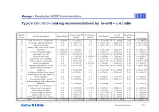 127
NPC/20365/140_Hazop.ppt
Manager - Ranking the HAZOP Recommendations 5
Typical tabulation ranking recommendations by benefit – cost ratio
HAZOP
Issue
Incident Description Safety Benefit
Property and BI
Benefit
Performance
Benefit
Total Benefit
Cost of
Implementation
Benefit Cost
Ratio
Total Saving
34 PSV mechanical arrangements L. 4,154,048 L. 131,622,814 L. 0 L. 135,776,862 L. 11,180,340 12.14 L. 124,596,522
40 Protection against seal failure L. 0 L. 13,012,141 L. 0 L. 13,012,141 L. 2,236,068 5.82 L. 10,776,073
23 Materials selection L. 0 L. 13,012,141 L. 0 L. 13,012,141 L. 2,236,068 5.82 L. 10,776,073
8
Making OM a better basis for safe
operation L. 9,675,780 L. 1,366,002 L. 0 L. 11,041,782 L. 2,236,068 4.94 L. 8,805,714
30 Positive isolation of utilities L. 8,308,096 L. 1,301,214 L. 0 L. 9,609,310 L. 2,236,068 4.30 L. 7,373,242
33 Discharge from PSV L. 1,287,542 L. 192,668,726 L. 0 L. 193,956,268 L. 50,000,000 3.88 L. 143,956,268
38 Autostart provisions L. 0 L. 7,742,209 L. 520,670 L. 8,262,880 L. 2,236,068 3.70 L. 6,026,812
50 Improvements to pilot light L. 0 L. 8,105,184 L. 0 L. 8,105,184 L. 2,236,068 3.62 L. 5,869,116
31 PSV design case and setting L. 0 L. 38,225,538 L. 0 L. 38,225,538 L. 11,180,340 3.42 L. 27,045,198
27 Emmision reduction L. 0 L. 6,743,572 L. 497,491 L. 7,241,063 L. 2,236,068 3.24 L. 5,004,995
29 Emergency blowdown systems L. 12,351 L. 36,173,495 L. 0 L. 36,185,846 L. 11,180,340 3.24 L. 25,005,506
10
Improvement to reliability of
equipment L. 0 L. 33,430,800 L. 0 L. 33,430,800 L. 11,180,340 2.99 L. 22,250,460
17 Problems with small bore tubing L. 0 L. 6,376,541 L. 0 L. 6,376,541 L. 2,236,068 2.85 L. 4,140,473
53
Protection against tube rupture in
heat exchangers L. 0 L. 6,374,621 L. 0 L. 6,374,621 L. 2,236,068 2.85 L. 4,138,553
69 Inappropriate failure modes L. 0 L. 5,207,846 L. 0 L. 5,207,846 L. 2,236,068 2.33 L. 2,971,778
28
Isolation of large,toxic or flammable
inventories L. 0 L. 3,970,606 L. 0 L. 3,970,606 L. 2,236,068 1.78 L. 1,734,538
11
Improvements to maintenance of
plant items of equipment L. 0 L. 3,296,096 L. 47,513 L. 3,343,610 L. 2,236,068 1.50 L. 1,107,542
51 Tube rupture:Fin Fans L. 0 L. 3,291,840 L. 0 L. 3,291,840 L. 2,236,068 1.47 L. 1,055,772
36 Protection against low flow L. 0 L. 13,575,320 L. 0 L. 13,575,320 L. 11,180,340 1.21 L. 2,394,980
41 Additional trip protection L. 0 L. 13,012,141 L. 0 L. 13,012,141 L. 11,180,340 1.16 L. 1,831,801
42 Protection against other relases L. 0 L. 13,012,141 L. 0 L. 13,012,141 L. 11,180,340 1.16 L. 1,831,801
Totals L. 23,437,816 L. 551,520,991 L. 1,065,674 L. 576,024,481 L. 157,331,263 L. 418,693,218
 