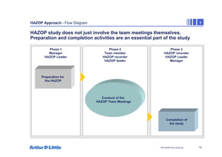 15
NPC/20365/140_Hazop.ppt
HAZOP Approach - Flow Diagram 1
HAZOP study does not just involve the team meetings themselves.
Preparation and completion activities are an essential part of the study
Phase 1
Manager
HAZOP Leader
Phase 2
Team member
HAZOP recorder
HAZOP leader
Preparation for
the HAZOP
Conduct of the
HAZOP Team Meetings
Phase 3
HAZOP recorder
HAZOP Leader
Manager
Completion of
the study
 