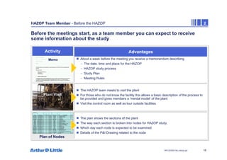 18
NPC/20365/140_Hazop.ppt
HAZOP Team Member - Before the HAZOP 2
Before the meetings start, as a team member you can expect to receive
some information about the study
Activity
„ About a week before the meeting you receive a memorandum describing
− The date, time and place for the HAZOP
− HAZOP study process
− Study Plan
− Meeting Rules
Advantages
„ The HAZOP team meets to visit the plant
„ For those who do not know the facility this allows a basic description of the process to
be provided and gives members a ‘mental model’ of the plant
„ Visit the control room as well as tour outside facilities
„ The plan shows the sections of the plant
„ The way each section is broken into nodes for HAZOP study
„ Which day each node is expected to be examined
„ Details of the P&I Drawing related to the node
Plan of Nodes
Plant Visit
Memo
HAZOP Plan
Section Drawing Number Sheet Revision Date Sheet Description Node Node Description Day
Feed section 58-GD-4993 FG 8 1 0 July-03 Plant feed 1 Storage pump J 5822N A/B 1
Feed section 58-GD-4993 FG 8 1 0 July-03 Plant feed 2 Surge drum F 5807 1
Feed section 58-GD-4993 FG 8 1 0 July-03 Plant feed 3 Charge pump J 5802 1
Feed section 58-GD-4993 FG 8 1 0 July-03 Settler 4 C 5812 1
Feed section 58-GD-4993 FG 11 1 0 July-03 Main Column 5 C 5802 A/B 1
Feed section 58-GD-4993 FG 11 1 0 July-03 Main Column 6 C 5813 A/B 1
Reaction 58-GD-4993 FG 4 1 0 July-03 Reactor 7 MS Steam inlet 2
Reaction 58-GD-4993 FG 4/17 1 0 July-03 Reactor 8 Premix feed distributor 2
Reaction 58-GD-4993 FG 4/17 1 0 July-03 Reactor 9 Riser Steam Injection 2
Reaction 58-GD-4993 FG 4 1 0 July-03 Reactor 10 Lift gas 2
Reaction 58-GD-4993 FG 4/17 1 0 July-03 Reactor 11 Riser feed injection 2
Reaction 58-GD-4993 FG 4 1 0 July-03 Reactor 12 Reactor/Disengagement D 5801 2
Reaction 58-GD-4993 FG 4/17 1 0 July-03 Reactor 13 Slide Valve /purge details 2
Regeneration 58-GD-4993 FG 19 1 0 July-03 Regenerator 14 Regen and Torch Oil D 5802 3
Reaction 58-GD-4993 FG 4/17 1 0 July-03 Reactor 15 Slide valve 3
Regeneration 58-GD-4993 FG 2 1 0 July-03 Blower 16 Inlet filter L 5802 3
Regeneration 58-GD-4993 FG 2 1 0 July-03 Blower 17 Air Blower J 5801 3
Regeneration 58-GD-4993 FG 2 1 0 July-03 Blower 18 AncillariesJ 5801 3
Regeneration 58-GD-4993 FG 19 1 0 July-03 Regenerator 19 Burner B 5801 3
Regeneration 58-GD-4993 FG 19 1 0 July-03 Regenerator 20 Tertiary Cyclone F 5856 4
Regeneration 58-GD-4993 FG 3 1 0 July-03 Turbo-expander 21 Expander J 5801-EX 4
Regeneration 58-GD-4993 FG 3 1 0 July-03 Turbo-expander 22 Flue Gas bypass and Oriface Chamber 4
Regeneration 58-GD-4993 FG 3 1 0 July-03 Turbo-expander 23 Catalyst underflow and critical flow nozzle 4
Regeneration 58-GD-4993 FG 3 1 0 July-03 Turbo-expander 24 Diverter F 5851 4
Regeneration 58-GD-4993 FG 16 1 0 July-03 ESP 25 Stack 4
 