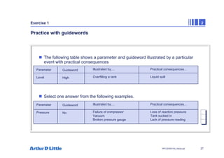 27
NPC/20365/140_Hazop.ppt
Exercise 1 2
Practice with guidewords
„ The following table shows a parameter and guideword illustrated by a particular
event with practical consequences
„ Select one answer from the following examples.
Parameter
Level
Guideword
High
Practical consequences...
Liquid spill
Illustrated by....
Overfilling a tank
Parameter
Pressure
Guideword
No
Practical consequences...
Loss of reaction pressure
Tank sucked in
Lack of pressure reading
Illustrated by....
Failure of compressor
Vacuum
Broken pressure gauge
 