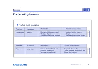 28
NPC/20365/140_Hazop.ppt
Exercise 1 2
Practice with guidewords.
„ Try two more examples:
Parameter
Containment
Guideword
Part of
Practical consequences...
Leak and ignition at pump
Oil spill
Damage by mechanical impact
Illustrated by....
Mechanical failure pump seal
Overflow of tank
Vessel manhole cover dropped
Parameter
Action
Guideword
other than
Practical consequences...
Forgets to change filter
Opens in service and standby filter
Opens filter in service
Illustrated by....
Instead of action fails to act
Performs extra action
Wrong action performed
 