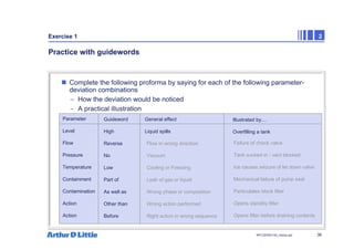 36
NPC/20365/140_Hazop.ppt
Exercise 1 2
Practice with guidewords
„ Complete the following proforma by saying for each of the following parameter-
deviation combinations
– How the deviation would be noticed
– A practical illustration
Parameter
Level
Flow
Pressure
Temperature
Containment
Contamination
Action
Action
Guideword
High
Reverse
No
Low
Part of
As well as
Other than
Before
General effect
Liquid spills
Illustrated by....
Overfilling a tank
Flow in wrong direction
Vacuum
Cooling or Freezing
Leak of gas or liquid
Wrong phase or composition
Wrong action performed
Right action in wrong sequence
Failure of check valve
Tank sucked in - vent blocked
Ice causes seizure of let down valve
Mechanical failure of pump seal
Particulates block filter
Opens standby filter
Opens filter before draining contents
 