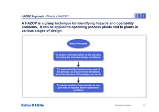 5
NPC/20365/140_Hazop.ppt
HAZOP Approach - What is a HAZOP? 1
A HAZOP is a group technique for identifying hazards and operability
problems. It can be applied to operating process plants and to plants in
various stages of design
To obtain a full description of the process,
including the intended design conditions
To obtain a full description of the process,
including the intended design conditions
Basic Principles
Basic Principles
To systematically examine every part of
the process, to discover how deviations
from the intention of the design can occur
To systematically examine every part of
the process, to discover how deviations
from the intention of the design can occur
To decide whether these deviations can
give rise to hazards and/or operability
problems
To decide whether these deviations can
give rise to hazards and/or operability
problems
 