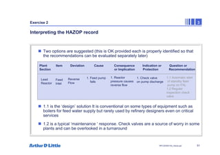 51
NPC/20365/140_Hazop.ppt
Exercise 2 3
Interpreting the HAZOP record
„ Two options are suggested (this is OK provided each is properly identified so that
the recommendations can be evaluated separately later)
„ 1.1 is the ‘design’ solution It is conventional on some types of equipment such as
boilers for feed water supply but rarely used by refinery designers even on critical
services
„ 1.2 is a typical ‘maintenance ‘ response. Check valves are a source of worry in some
plants and can be overlooked in a turnaround
Plant Item Deviation Cause Consequence Indication or Question or
Section or Implication Protection Recommendation
Lead
Reactor
Feed
Inlet
Reverse
Flow
1. Feed pump
fails
1. Reactor
pressure causes
reverse flow
1. Check valve
on pump discharge
1.1 Automatic start
of standby feed
pump on FAL
1.2 Regular
inspection check
valve
 