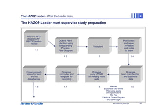 58
NPC/20365/140_Hazop.ppt
The HAZOP Leader - What the Leader does 4
The HAZOP Leader must supervise study preparation
Outline Plant
Intention using
Safeguarding
Process
Flow Diagram
Visit plant
Plan nodes
and issue
invitation
and notes
to team
Prepare P&ID
diagrams for
HAZOP leaders
review
1.1
1.2 1.3 1.4
Organise
team membership
and additional
data
1.5
Organise
copy of P&ID
on meeting room
walls
1.6 Manuals
Equipment Data sheets
PSV sizing sheets
Line specifications
Plot Plan
Electrical Division Diagram
Shut Down Logic
Organise
computer and
template for
recording
1.7
Ensure enough
space for team
and no
disturbances
1.8
 