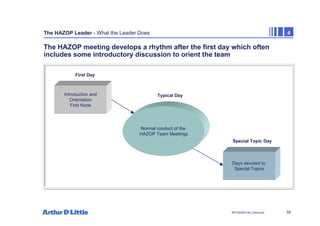 59
NPC/20365/140_Hazop.ppt
The HAZOP Leader - What the Leader Does 4
The HAZOP meeting develops a rhythm after the first day which often
includes some introductory discussion to orient the team
Normal conduct of the
HAZOP Team Meetings
Introduction and
Orientation
First Node
Days devoted to
Special Topics
First Day
Typical Day
Special Topic Day
 