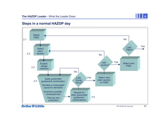 60
NPC/20365/140_Hazop.ppt
The HAZOP Leader - What the Leader Does 4
Steps in a normal HAZOP day
Select
P&ID
Select
plant
section
Apply parameter
guideword combination
Develop a meaningful
cause for deviation
Examine possible
consequences
Discuss any
protection
Repeat for
other parameter
guideword
combinations
Last
Guide
Word?
Select next
plant section
on P&ID
Last
section?
Explain
design
intention
No
Yes
No
Yes
Select next
P&ID
Last
P&ID?
No
Yes
2.1
2.2
2.3
2.4
2.5
 