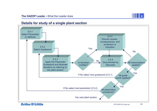 61
NPC/20365/140_Hazop.ppt
The HAZOP Leader - What the Leader does 4
Details for study of a single plant section
2.4.1
Select Parameter
or attribute
2.4.2
Select Guideword
2.4.3
Apply the Parameter
Guideword and illustrate
deviation by referring to
the plant section
Is deviation
credible?
No
2.4.5
Documented by
Recorder
Yes
2.4.4
Discuss causes,
consequences, and
protection or
indication
All interpretations
applied?
No
All guide-
words applied?
If No select next guideword (2.5.1)
Yes
All parameters
considered?
Yes next plant section
Yes
If No select next parameter (2.5.2)
 