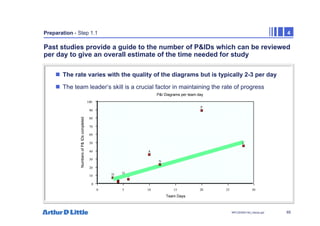 65
NPC/20365/140_Hazop.ppt
Preparation - Step 1.1 4
Past studies provide a guide to the number of P&IDs which can be reviewed
per day to give an overall estimate of the time needed for study
„ The rate varies with the quality of the diagrams but is typically 2-3 per day
„ The team leader’s skill is a crucial factor in maintaining the rate of progress
A
D E
F
G
H
O
P
0 5 10 15 20 25 30
Team Days
0
10
20
30
40
50
60
70
80
90
100
Numbers
of
P&
IDs
completed
P&I Diagrams per team day
C
N
 