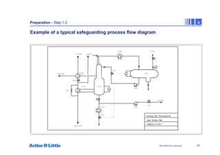 67
NPC/20365/140_Hazop.ppt
Preparation - Step 1.2 4
Example of a typical safeguarding process flow diagram
Drawing: SNZ- Premiumformer
Date: October 1999
Diagram 2: Stripper
LT
F5101
J5105
PT
To FG
LT
FC2
C5106
F5101
C5113
LV3
C5103
C5104
TV15
TV152
To C5108 To C5105
From C5109
From F5102
E5101
J5104
To C5107
FV4
 