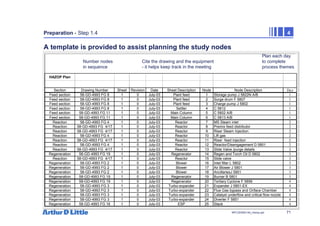 71
NPC/20365/140_Hazop.ppt
Preparation - Step 1.4 4
A template is provided to assist planning the study nodes
Number nodes
in sequence
Cite the drawing and the equipment
- it helps keep track in the meeting
Plan each day
to complete
process themes
HAZOP Plan
Section Drawing Number Sheet Revision Date Sheet Description Node Node Description Day
Feed section 58-GD-4993 FG 8 1 0 July-03 Plant feed 1 Storage pump J 5822N A/B 1
Feed section 58-GD-4993 FG 8 1 0 July-03 Plant feed 2 Surge drum F 5807 1
Feed section 58-GD-4993 FG 8 1 0 July-03 Plant feed 3 Charge pump J 5802 1
Feed section 58-GD-4993 FG 8 1 0 July-03 Settler 4 C 5812 1
Feed section 58-GD-4993 FG 11 1 0 July-03 Main Column 5 C 5802 A/B 1
Feed section 58-GD-4993 FG 11 1 0 July-03 Main Column 6 C 5813 A/B 1
Reaction 58-GD-4993 FG 4 1 0 July-03 Reactor 7 MS Steam inlet 2
Reaction 58-GD-4993 FG 4/17 1 0 July-03 Reactor 8 Premix feed distributor 2
Reaction 58-GD-4993 FG 4/17 1 0 July-03 Reactor 9 Riser Steam Injection 2
Reaction 58-GD-4993 FG 4 1 0 July-03 Reactor 10 Lift gas 2
Reaction 58-GD-4993 FG 4/17 1 0 July-03 Reactor 11 Riser feed injection 2
Reaction 58-GD-4993 FG 4 1 0 July-03 Reactor 12 Reactor/Disengagement D 5801 2
Reaction 58-GD-4993 FG 4/17 1 0 July-03 Reactor 13 Slide Valve /purge details 2
Regeneration 58-GD-4993 FG 19 1 0 July-03 Regenerator 14 Regen and Torch Oil D 5802 3
Reaction 58-GD-4993 FG 4/17 1 0 July-03 Reactor 15 Slide valve 3
Regeneration 58-GD-4993 FG 2 1 0 July-03 Blower 16 Inlet filter L 5802 3
Regeneration 58-GD-4993 FG 2 1 0 July-03 Blower 17 Air Blower J 5801 3
Regeneration 58-GD-4993 FG 2 1 0 July-03 Blower 18 AncillariesJ 5801 3
Regeneration 58-GD-4993 FG 19 1 0 July-03 Regenerator 19 Burner B 5801 3
Regeneration 58-GD-4993 FG 19 1 0 July-03 Regenerator 20 Tertiary Cyclone F 5856 4
Regeneration 58-GD-4993 FG 3 1 0 July-03 Turbo-expander 21 Expander J 5801-EX 4
Regeneration 58-GD-4993 FG 3 1 0 July-03 Turbo-expander 22 Flue Gas bypass and Oriface Chamber 4
Regeneration 58-GD-4993 FG 3 1 0 July-03 Turbo-expander 23 Catalyst underflow and critical flow nozzle 4
Regeneration 58-GD-4993 FG 3 1 0 July-03 Turbo-expander 24 Diverter F 5851 4
Regeneration 58-GD-4993 FG 16 1 0 July-03 ESP 25 Stack 4
 