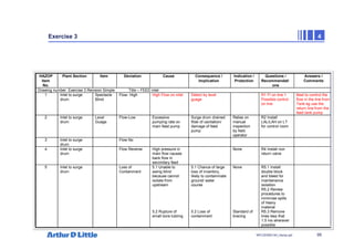 95
NPC/20365/140_Hazop.ppt
Exercise 3 4
HAZOP
Item
No.
Plant Section Item Deviation Cause Consequence /
Implication
Indication /
Protection
Questions /
Recommendati
ons
Answers /
Comments
Drawing number Exercise 3 Revision Simple Title – FEED inlet
1 Inlet to surge
drum
Spectacle
Blind
Flow- High High Flow on inlet Detect by level
guage
R1 FI on line 1
Possible control
on line
Best to control the
flow in the line from
Tank eg use the
return line from the
feed tank pump
2 Inlet to surge
drum
Level
Guage
Flow-Low Excessive
pumping rate on
main feed pump
Surge drum drained.
Risk of cavitation/
damage of feed
pump
Relies on
manual
inspection
by field
operator
R2 Install
LAL/LAH on LT
for control room
3 Inlet to surge
drum
Flow No
4 Inlet to surge
drum
Flow Reverse High pressure in
main flow causes
back flow in
secondary feed
None R4 Install non
return valve
5 Inlet to surge
drum
Loss of
Containment
5.1 Unable to
swing blind
because cannot
isolate from
upstream
5.2 Rupture of
small bore tubimg
5.1 Chance of large
loss of inventory,
likely to contaminate
ground/ water
course
5.2 Loss of
containment
None
Standard of
bracing
R5.1 Install
double block
and bleed for
maintenance
isolation
R5.2 Review
procedures to
minimise spills
of heavy
material
R5.3 Remove
lines less that
1.5 ins wherever
possible
 