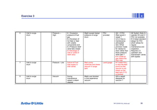 96
NPC/20365/140_Hazop.ppt
Exercise 3 4
6 Inlet to surge
drum
Pressure –-
High
6.1 Excessive
pressure of fuel
gas
6.2 Rundown of
hot feed or feed
with volatile
components and
6.3 Pressure relief
valve fails closed
6.4 Blockage of
inlet or outlet of
relief valve
Might exceed design
pressure of surge
drum
PSV
provided
Q6.1 If PSV
lifted would it
reseat ?
Q 6.2 How is
maintenance
anticipated
Q6.3 What
provision made
for residue to
drain rather than
block pressure
relief path ?
6.4 Locate so
gas cleans the
PSV inlet
A6 System likely to
operate OK even if
PSV not available
R 6 Adopt standard
design for PSV
which allows for
regular
maintenance and
inspection.
Requires LO
upstream and
downstream valves
with bypass
7 Inlet to surge
drum
Pressure - Low Failure of Fuel
Gas supply or
inlet valves
Main pump
continues and draws
vacuum in surge
tank
Level guage R7 Install PSLL
to stop the feed
pump so that
vacuum is not
drawn on the
feed tank if FG
is blocked
8 Inlet to surge
drum
Vacuum During
maintenance
vessel is steam
cleaned
Might cool blocked
in and experience
vacuum
Q8 Is vessel
designed for
vacuum ?
 