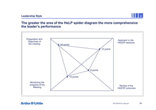 99
NPC/20365/140_Hazop.ppt
Leadership Style 4
The greater the area of the HeLP spider diagram the more comprehensive
the leader’s performance
Approach in the
HAZOP sessions
Review of the
HAZOP outcomes
Monitoring the
progress of the
Meeting
Preparation and
Objectives of
the meeting X 20 points
X 15 points
X 8 points
X 15 points
 