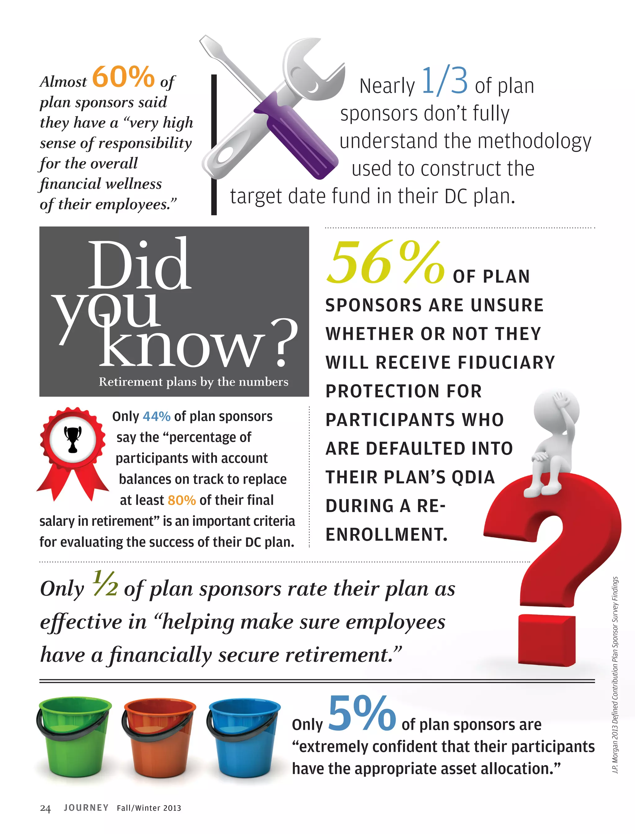 60%

Almost
of
plan sponsors said
they have a “very high
sense of responsibility
for the overall
financial wellness
of their employees.”

1/3

Nearly
of plan
sponsors don’t fully
understand the methodology
used to construct the
target date fund in their DC plan.

56%
Only 44% of plan sponsors
say the “percentage of
participants with account
balances on track to replace
at least 80% of their final
salary in retirement” is an important criteria
for evaluating the success of their DC plan.

½

Only
of plan sponsors rate their plan as
effective in “helping make sure employees
have a financially secure retirement.”

5%

Only
of plan sponsors are
“extremely confident that their participants
have the appropriate asset allocation.”
24

JO U RN EY Fall/Winter 2013

J.P. Morgan 2013 Defined Contribution Plan Sponsor Survey Findings

Retirement plans by the numbers

of plan
sponsors are unsure
whether or not they
will receive fiduciary
protection for
participants who
are defaulted into
their plan’s QDIA
during a reenrollment.

 