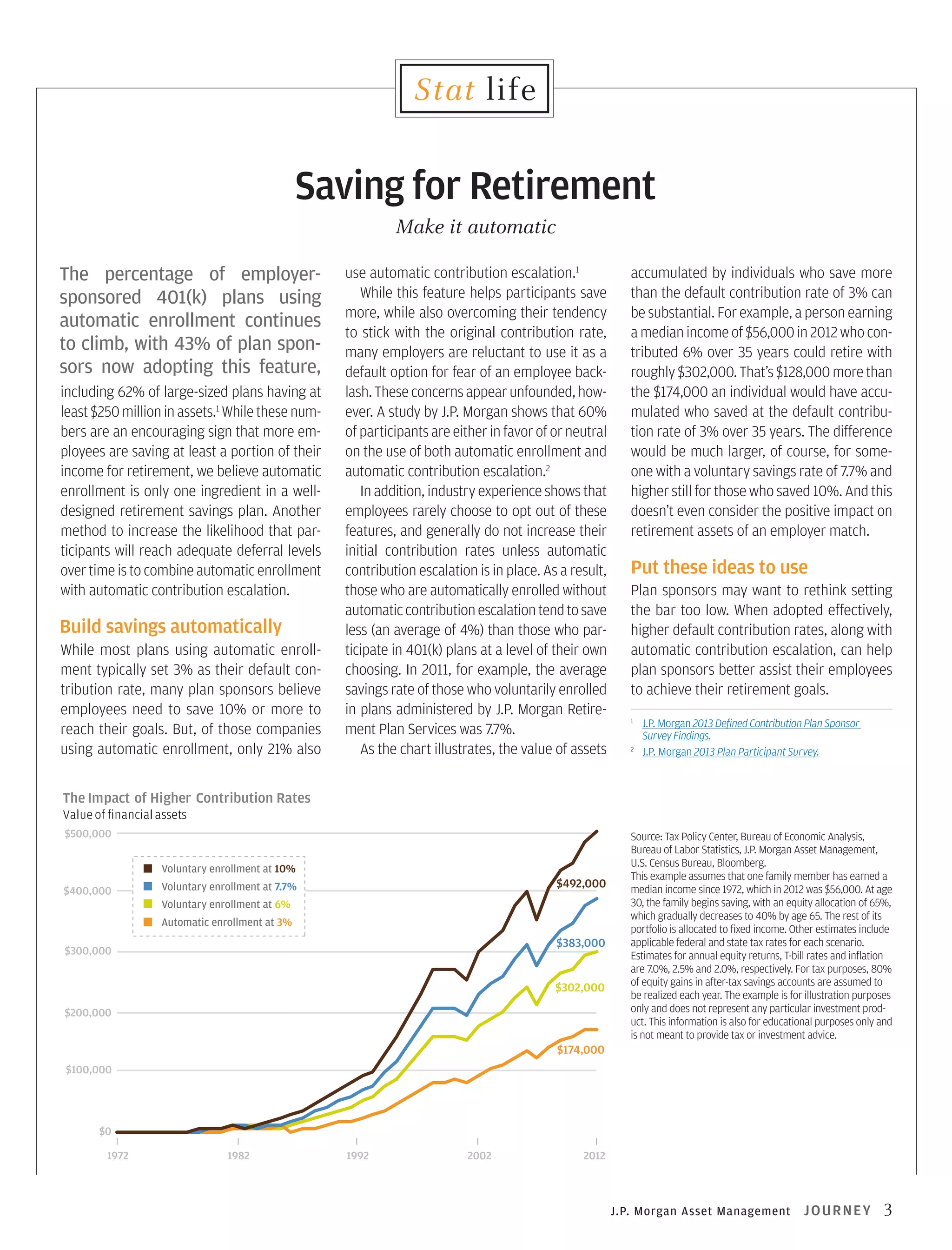 Stat life

Saving for Retirement
Make it automatic
The percentage of employersponsored 401(k) plans using
automatic enrollment continues
to climb, with 43% of plan sponsors now adopting this feature,
including 62% of large-sized plans having at
least $250 million in assets.1 While these numbers are an encouraging sign that more employees are saving at least a portion of their
income for retirement, we believe automatic
enrollment is only one ingredient in a welldesigned retirement savings plan. Another
method to increase the likelihood that participants will reach adequate deferral levels
over time is to combine automatic enrollment
with automatic contribution escalation.

Build savings automatically
While most plans using automatic enrollment typically set 3% as their default contribution rate, many plan sponsors believe
employees need to save 10% or more to
reach their goals. But, of those companies
using automatic enrollment, only 21% also

use automatic contribution escalation.1
While this feature helps participants save
more, while also overcoming their tendency
to stick with the original contribution rate,
many employers are reluctant to use it as a
default option for fear of an employee backlash. These concerns appear unfounded, however. A study by J.P. Morgan shows that 60%
of participants are either in favor of or neutral
on the use of both automatic enrollment and
automatic contribution escalation.2
In addition, industry experience shows that
employees rarely choose to opt out of these
features, and generally do not increase their
initial contribution rates unless automatic
contribution escalation is in place. As a result,
those who are automatically enrolled without
automatic contribution escalation tend to save
less (an average of 4%) than those who participate in 401(k) plans at a level of their own
choosing. In 2011, for example, the average
savings rate of those who voluntarily enrolled
in plans administered by J.P. Morgan Retirement Plan Services was 7.7%.
As the chart illustrates, the value of assets

accumulated by individuals who save more
than the default contribution rate of 3% can
be substantial. For example, a person earning
a median income of $56,000 in 2012 who contributed 6% over 35 years could retire with
roughly $302,000. That’s $128,000 more than
the $174,000 an individual would have accumulated who saved at the default contribution rate of 3% over 35 years. The difference
would be much larger, of course, for someone with a voluntary savings rate of 7.7% and
higher still for those who saved 10%. And this
doesn’t even consider the positive impact on
retirement assets of an employer match.

Put these ideas to use
Plan sponsors may want to rethink setting
the bar too low. When adopted effectively,
higher default contribution rates, along with
automatic contribution escalation, can help
plan sponsors better assist their employees
to achieve their retirement goals.
1	

2	

J.P. Morgan 2013 Defined Contribution Plan Sponsor
Survey Findings.
J.P. Morgan 2013 Plan Participant Survey.

The Impact of Higher Contribution Rates
Value of ﬁnancial assets
$500,000
Voluntary enrollment at 10%
$400,000

$492,000

Voluntary enrollment at 7.7%
Voluntary enrollment at 6%
Automatic enrollment at 3%

$383,000

$300,000

$302,000
$200,000

Source: Tax Policy Center, Bureau of Economic Analysis,
Bureau of Labor Statistics, J.P. Morgan Asset Management,
U.S. Census Bureau, Bloomberg.
This example assumes that one family member has earned a
median income since 1972, which in 2012 was $56,000. At age
30, the family begins saving, with an equity allocation of 65%,
which gradually decreases to 40% by age 65. The rest of its
portfolio is allocated to fixed income. Other estimates include
applicable federal and state tax rates for each scenario.
Estimates for annual equity returns, T-bill rates and inflation
are 7.0%, 2.5% and 2.0%, respectively. For tax purposes, 80%
of equity gains in after-tax savings accounts are assumed to
be realized each year. The example is for illustration purposes
only and does not represent any particular investment product. This information is also for educational purposes only and
is not meant to provide tax or investment advice.

$174,000
$100,000

$0
1972

1982

1992

2002

2012

J.P. Morgan Asset Management

J O U R NEY

3

 