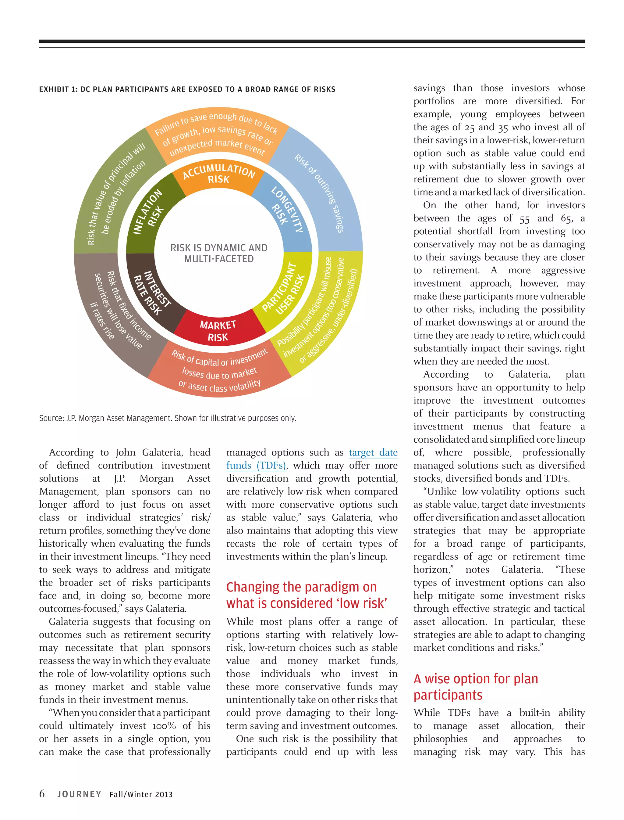 Exhibit 1: DC PLAN PARTICIPANTS ARE EXPOSED TO A BROAD RANGE OF RISKS

ll

t
ou

liv

l

Infl
a
RIS tio
K
t
es
e r sk
int e ri

rat
nc
di v
i
fxe se
hat ill lo e
Risk t
w ri s
ties
securi f rates
i

market
r isk

rt
se icip
r r ant
ity
isk
pa
nt
rti

Risk is dynamic and
multi-faceted

om
al e
ue

gs
savin
ing

n

y

be ero

Ris
k

vit
ge
on RISK

Risk that

UMULATION
ACC RISK

of

n
io

re opti cipan
ssi ons
t will
misuse
ve
, u (too co
nde
nservative
r-di
versi
fed)
i

wi

valu
eo
ded f pri
n
by
inf cip
la
t

al

save enough due to
la
re to
ailu wth, low savings rat ck
F
eo
gro
of xpected market eve r
nt
une

pa u

Ris
ent
k of c
apital or investm
losses
t
due to marke
or ass
et class volatility

il
sib
Pos stme
g
inve r ag
o

Source: J.P. Morgan Asset Management. Shown for illustrative purposes only.

According to John Galateria, head
of defined contribution investment
solutions at J.P. Morgan Asset
Management, plan sponsors can no
longer afford to just focus on asset
class or individual strategies’ risk/
return profiles, something they’ve done
historically when evaluating the funds
in their investment lineups. “They need
to seek ways to address and mitigate
the broader set of risks participants
face and, in doing so, become more
outcomes-focused,” says Galateria.
Galateria suggests that focusing on
outcomes such as retirement security
may necessitate that plan sponsors
reassess the way in which they evaluate
the role of low-volatility options such
as money market and stable value
funds in their investment menus.
“When you consider that a participant
could ultimately invest 100% of his
or her assets in a single option, you
can make the case that professionally

6

JOURN EY Fall/Winter 2013

managed options such as target date
funds (TDFs), which may offer more
diversification and growth potential,
are relatively low-risk when compared
with more conservative options such
as stable value,” says Galateria, who
also maintains that adopting this view
recasts the role of certain types of
investments within the plan’s lineup.

Changing the paradigm on
what is considered ‘low risk’
While most plans offer a range of
options starting with relatively lowrisk, low-return choices such as stable
value and money market funds,
those individuals who invest in
these more conservative funds may
unintentionally take on other risks that
could prove damaging to their longterm saving and investment outcomes.
One such risk is the possibility that
participants could end up with less

savings than those investors whose
portfolios are more diversified. For
example, young employees between
the ages of 25 and 35 who invest all of
their savings in a lower-risk, lower-return
option such as stable value could end
up with substantially less in savings at
retirement due to slower growth over
time and a marked lack of diversification.
On the other hand, for investors
between the ages of 55 and 65, a
potential shortfall from investing too
conservatively may not be as damaging
to their savings because they are closer
to retirement. A more aggressive
investment approach, however, may
make these participants more vulnerable
to other risks, including the possibility
of market downswings at or around the
time they are ready to retire, which could
substantially impact their savings, right
when they are needed the most.
According to Galateria, plan
sponsors have an opportunity to help
improve the investment outcomes
of their participants by constructing
investment menus that feature a
consolidated and simplified core lineup
of, where possible, professionally
managed solutions such as diversified
stocks, diversified bonds and TDFs.
“Unlike low-volatility options such
as stable value, target date investments
offer diversification and asset allocation
strategies that may be appropriate
for a broad range of participants,
regardless of age or retirement time
horizon,” notes Galateria. “These
types of investment options can also
help mitigate some investment risks
through effective strategic and tactical
asset allocation. In particular, these
strategies are able to adapt to changing
market conditions and risks.”

A wise option for plan
participants
While TDFs have a built-in ability
to manage asset allocation, their
philosophies and approaches to
managing risk may vary. This has

 