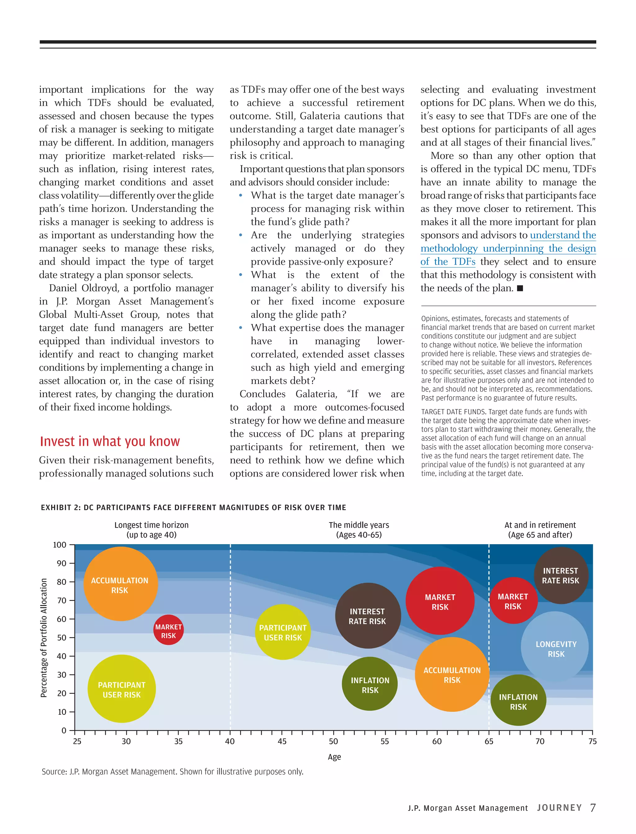 important implications for the way
in which TDFs should be evaluated,
assessed and chosen because the types
of risk a manager is seeking to mitigate
may be different. In addition, managers
may prioritize market-related risks—
such as inflation, rising interest rates,
changing market conditions and asset
class volatility—differently over the glide
path’s time horizon. Understanding the
risks a manager is seeking to address is
as important as understanding how the
manager seeks to manage these risks,
and should impact the type of target
date strategy a plan sponsor selects.
Daniel Oldroyd, a portfolio manager
in J.P. Morgan Asset Management’s
Global Multi-Asset Group, notes that
target date fund managers are better
equipped than individual investors to
identify and react to changing market
conditions by implementing a change in
asset allocation or, in the case of rising
interest rates, by changing the duration
of their fixed income holdings.

Invest in what you know
Given their risk-management benefits,
professionally managed solutions such

as TDFs may offer one of the best ways
to achieve a successful retirement
outcome. Still, Galateria cautions that
understanding a target date manager’s
philosophy and approach to managing
risk is critical.
Important questions that plan sponsors
and advisors should consider include:
•	 What is the target date manager’s
process for managing risk within
the fund’s glide path?
•	 Are the underlying strategies
actively managed or do they
provide passive-only exposure?
•	 What is the extent of the
manager’s ability to diversify his
or her fixed income exposure
along the glide path?
•	 What expertise does the manager
have
in
managing
lowercorrelated, extended asset classes
such as high yield and emerging
markets debt?
Concludes Galateria, “If we are
to adopt a more outcomes-focused
strategy for how we define and measure
the success of DC plans at preparing
participants for retirement, then we
need to rethink how we define which
options are considered lower risk when

selecting and evaluating investment
options for DC plans. When we do this,
it’s easy to see that TDFs are one of the
best options for participants of all ages
and at all stages of their financial lives.”
More so than any other option that
is offered in the typical DC menu, TDFs
have an innate ability to manage the
broad range of risks that participants face
as they move closer to retirement. This
makes it all the more important for plan
sponsors and advisors to understand the
methodology underpinning the design
of the TDFs they select and to ensure
that this methodology is consistent with
the needs of the plan.
Opinions, estimates, forecasts and statements of
financial market trends that are based on current market
conditions constitute our judgment and are subject
to change without notice. We believe the information
provided here is reliable. These views and strategies described may not be suitable for all investors. References
to specific securities, asset classes and financial markets
are for illustrative purposes only and are not intended to
be, and should not be interpreted as, recommendations.
Past performance is no guarantee of future results.
TARGET DATE FUNDS. Target date funds are funds with
the target date being the approximate date when investors plan to start withdrawing their money. Generally, the
asset allocation of each fund will change on an annual
basis with the asset allocation becoming more conservative as the fund nears the target retirement date. The
principal value of the fund(s) is not guaranteed at any
time, including at the target date.

EXHIBIT 2: DC PARTICIPANTS face DIFFERENT MAGNITUDES OF RISK OVER TIME

Longest time horizon
(up to age 40)

100

The middle years
(Ages 40-65)

At and in retirement
(Age 65 and after)

Percentage of Portfolio Allocation

90

INTEREST
RATE RISK

ACCUMULATION
RISK

80
70
60

MARKET
RISK

50

INTEREST
RATE RISK

PARTICIPANT
USER RISK

MARKET
RISK

MARKET
RISK

LONGEVITY
RISK

40
30

INFLATION
RISK

PARTICIPANT
USER RISK

20

ACCUMULATION
RISK
INFLATION
RISK

10
0
25

30

35

40

45

50

55

60

65

70

75

J O U R NEY

7

Age

Source: J.P. Morgan Asset Management. Shown for illustrative purposes only.

J.P. Morgan Asset Management

 