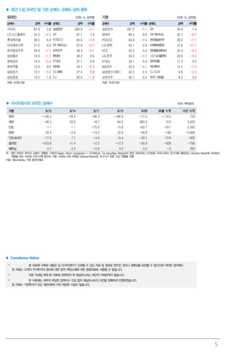 5
▶ 최근 5 일 외국인 및 기관 순매수, 순매도 상위 종목
외국인 (단위: %, 십억원) 기관 (단위: %, 십억원)
순매수 금액 수익률 순매도 금액 수익률 순매수 금액 수익률 순매도 금액 수익률
기아차 67.9 2.8 삼성전자 282.9 -2.1 삼성전자 257.6 -2.1 SK 44.6 1.4
LG 디스플레이 35.3 -4.3 SK 67.7 1.4 현대차 90.5 0.6 SK하이닉스 35.7 -6.7
롯데케미칼 30.5 6.9 POSCO 64.0 -4.4 POSCO 45.8 -4.4 한국항공우주 29.2 -7.1
아모레퍼시픽 21.2 0.9 SK하이닉스 57.9 -6.7 LG 화학 45.1 0.9 미래에셋증권 27.8 -21.7
한국항공우주 20.4 -7.1 NAVER 39.4 -6.1 KCC 35.3 4.3 현대엘리베이터 25.3 -3.5
삼성물산 14.6 -1.2 현대차 38.2 0.6 LG 전자 34.3 -2.3 LG 디스플레이 23.6 -4.3
현대상선 14.5 -0.6 KT&G 37.1 0.0 KT&G 34.1 0.0 한미약품 17.3 0.0
한미약품 12.9 0.0 이마트 34.1 -0.2 NAVER 32.6 -6.1 하나투어 13.2 -7.4
삼성전기 12.7 -3.2 LG 화학 27.4 0.9 삼성에스디에스 32.2 2.4 CJ CGV 9.6 -2.3
삼성증권 10.2 1.9 CJ 26.6 -1.8 신한지주 30.1 0.4 BGF리테일 8.2 3.4
자료: KOSCOM 자료: KOSCOM
▶ 아시아증시의 외국인 순매수 (단위: 백만달러)
구분 9/15 9/14 9/11 9/10 9/09 09월 누적 15년 누적
한국 -120.5 -78.4 -80.3 -186.9 -77.5 -1,310 733
대만 -49.5 43.0 -8.7 64.2 683.6 410 3,620
인도 -- -- -75.0 -5.6 -63.1 -911 3,562
태국 24.4 -2.6 -14.2 22.9 -39.8 -180 -2,668
인도네시아 -17.5 7.1 -4.0 -9.4 -30.1 -219 -605
필리핀 -523.8 11.4 -2.3 -12.5 -30.9 -628 -795
베트남 2.7 0.4 -0.8 4.2 3.5 -3 200
주: 대만 외국인 투자자 순매수 현황은 TWSE(Taiwan Stock Exchange) + GTSM(Gre Tai Securities Market)의 합산 데이터임. GTSM은 우리나라의 코스닥에 해당되는 General Board와 프리보드
역할을 하는 이머징 스탁 마켓 등으로 구분. 이머징 스탁 마켓은 General Board로 건너가기 위한 가교 역할을 수행
자료: Bloomberg, 각국 증권거래소
▶ Compliance Notice
 본 자료에 수록된 내용은 당 리서치센터가 신뢰할 수 있는 자료 및 정보로 얻어진 것이나 정확성을 보장할 수 없으므로 어떠한 경우에도
본 자료는 고객의 주식투자의 결과에 대한 법적 책임소재에 대한 증빙자료로 사용될 수 없습니다.
 자료 작성일 현재 본 자료에 관련하여 위 애널리스트는 재산적 이해관계가 없습니다.
 본 자료에는 외부의 부당한 압력이나 간섭 없이 애널리스트의 의견을 정확하게 반영하였습니다.
동 자료는 기관투자가 또는 제3자에게 사전 제공한 사실이 없습니다.
 