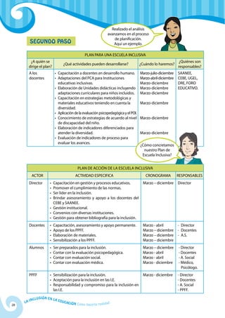 28
La Inclusión en la Educación Cómo hacerla realidad
Segundo Paso
PLAN PARA UNA ESCUELA INCLUSIVA
¿A quién se
dirige el plan?
¿Qué actividades pueden desarrollarse? ¿Cuándo lo haremos?
¿Quiénes son
responsables?
A los
docentes
•	 Capacitación a docentes en desarrollo humano.
•	 Adaptaciones del PCA para Instituciones
educativas inclusivas.
•	 Elaboración de Unidades didácticas incluyendo
adaptaciones curriculares para niños incluidos.
•	 Capacitación en estrategias metodológicas y
materiales educativos teniendo en cuenta la
diversidad.
•	 AplicacióndelaevaluaciónpsicopedagógicayelPOI.
•	 Conocimiento de estrategias de acuerdo al nivel
de discapacidad del niño.
•	 Elaboración de indicadores diferenciados para
atender la diversidad.
•	 Evaluación de indicadores de proceso para
evaluar los avances.
Marzo-julio-diciembre
Marzo-abril-diciembre
Marzo-diciembre
Marzo-diciembre
Marzo-diciembre
Marzo-diciembre
Marzo-diciembre
Marzo-diciembre
SAANEE,
CEBE, UGEL,
DRE, FORO
EDUCATIVO.
PLAN de acción de la escuela inclusiva
ACTOR ACTIVIDAD ESPECIFICA CRONOGRAMA RESPONSABLES
Director •	 Capacitación en gestión y procesos educativos.
•	 Promover el cumplimiento de las normas.
•	 Ser líder en la inclusión.
•	 Brindar asesoramiento y apoyo a los docentes del
CEBE y SAANEE.
•	 Gestión institucional.
•	 Convenios con diversas instituciones.
•	 Gestión para obtener bibliografía para la inclusión.
Marzo – diciembre Director
Docentes •	 Capacitación, asesoramiento y apoyo permanente.
•	 Apoyo de los PPFF.
•	 Elaboración de materiales.
•	 Sensibilización a los PPFF.
Marzo - abril
Marzo – diciembre
Marzo – diciembre
Marzo – diciembre
-	 Director
-	 Docentes
-	A.S.
Alumnos •	 Ser preparados para la inclusión.
•	 Contar con la evaluación psicopedagógica.
•	 Contar con evaluación social.
•	 Contar con evaluación médica.
Marzo – diciembre
Marzo - abril
Marzo - abril
Marzo - diciembre
- Director
- Docentes
- A. Social
- Médico,
Psicólogo.
PPFF •	 Sensibilización para la inclusión.
•	 Aceptación para la inclusión en las I.E.  
•	 Responsabilidad y compromiso para la inclusión en
las I.E.
Marzo - diciembre - Director
- Docentes
- A. Social
- PPFF.
Realizado el análisis
avanzamos en el proceso
de planificación.
Aquí un ejemplo.
¿Cómo concretamos
nuestro Plan de
Escuela Inclusiva?
 