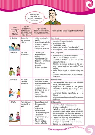 45La Inclusión en la Educación Cómo hacerla realidad
Crecer como
persona es un
proceso y un desafío
constantes.
Edad
cronológica
entre 0 y
12 años
Algunas
característica
destacada de su
desarrollo... qué
debe obtener?
Qué y cómo
deben hacer los niños,
niñas y adolescentes...
Cómo pueden apoyar los padres de familia?
0 – 2 años Desarrolla
su confianza
básica
-	Inician sus vínculos
sociales
-	Aprenden a través de
lo que toca y siente
-	 Sus funciones
sensoriales maduran
Con afecto
-	Abrazándolos, acariciándolos
-	Acompañándolos
-	Cantándoles suave
-	 Diciéndoles“te quiero”“eres lo mejor”
-	 Usando gestos y mímicas, cuando sea necesario
2 – 4 años Necesita
autonomía
-	Caminan y se
desplazan por si
mismos
-	Aprenden a través
del juego y la fantasía
-	 Desarrollan su
lenguaje
-	 Se autocontrolan
Con Compañía
-	Acompañando sus desplazamientos.
-	 Estando ahí, cuando sea necesario
-	Contándoles historias y leyendas, cuentos
locales, familiares
-	 Dándoles seguridad, evitando el “te vas a
caer” y usar el “agárrate”“párate bien”, “no te
sueltes”
-	 Darles aliento, a que lo intenten una y otra
vez.
-	Acompañarlos a la escuela, dialogar con sus
profesores
5 – 7 años Es capaz
de tomar
iniciativas
-	 Se identifican como
hombres o mujeres
-	 Aprenden operaciones
concretas
-	 Juegan en grupo
-	 Distinguen lo que es
bueno y malo
-	Asumen
responsabilidades
Compartiendo
-	Compartir tareas de la casa, con el padre y la
madre, con los hermanos.
-	 Respetando las diferencias de género,
valorando el trabajo de la mujer, como
persona
-	 Encargarles tareas específicas, y a su
alcance.
-	Acompañarlos a la escuela, dialogar con sus
profesores
– 12 años Necesita saber
que puede y
vale
-	 Desarrollan sentido
de cooperación
social
-	Aprenden a
autoevaluarse
-	 Desarrollan mayores
capacidades
-	 Juegan en equipo, se
dan normas
-	Apoyan solidaria-
mente a la familia
Incluyéndolos
-	Incluirlos en la toma de decisiones
familiares y laborales.
-	Invitarlos a asumir tareas más complejas
-	 Motivarlos a preocuparse por los problemas
de la comunidad, del barrio, de la escuela y
asumir responsabilidades y tareas concretas.
-	Celebrar sus avances y éxitos, enmendar
errores con afecto y objetividad
-	 Participar en las actividades de la escuela,
dialogar con sus profesores
 