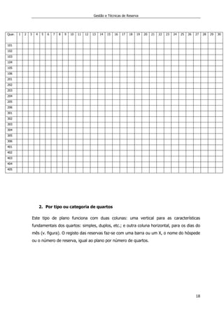 Gestão e Técnicas de Reserva
18
Quar. 1 2 3 4 5 6 7 8 9 10 11 12 13 14 15 16 17 18 19 20 21 22 23 24 25 26 27 28 29 30
101
102
103
104
105
106
201
202
203
204
205
206
301
302
303
304
305
306
401
402
403
404
405
2. Por tipo ou categoria de quartos
Este tipo de plano funciona com duas colunas: uma vertical para as características
fundamentais dos quartos: simples, duplos, etc.; e outra coluna horizontal, para os dias do
mês (v. figura). O registo das reservas faz-se com uma barra ou um X, o nome do hóspede
ou o número de reserva, igual ao plano por número de quartos.
 
