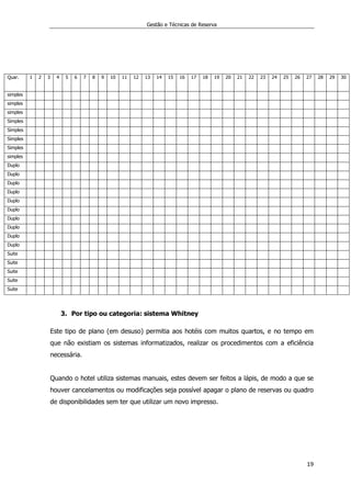 Gestão e Técnicas de Reserva
19
Quar. 1 2 3 4 5 6 7 8 9 10 11 12 13 14 15 16 17 18 19 20 21 22 23 24 25 26 27 28 29 30
simples
simples
simples
Simples
Simples
Simples
Simples
simples
Duplo
Duplo
Duplo
Duplo
Duplo
Duplo
Duplo
Duplo
Duplo
Duplo
Suite
Suite
Suite
Suite
Suite
3. Por tipo ou categoria: sistema Whitney
Este tipo de plano (em desuso) permitia aos hotéis com muitos quartos, e no tempo em
que não existiam os sistemas informatizados, realizar os procedimentos com a eficiência
necessária.
Quando o hotel utiliza sistemas manuais, estes devem ser feitos a lápis, de modo a que se
houver cancelamentos ou modificações seja possível apagar o plano de reservas ou quadro
de disponibilidades sem ter que utilizar um novo impresso.
 