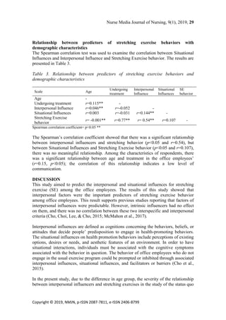 Nurse Media Journal of Nursing, 9(1), 2019, 29
Copyright © 2019, NMJN, p-ISSN 2087-7811, e-ISSN 2406-8799
Relationship between predictors of stretching exercise behaviors with
demographic characteristics
The Spearman correlation test was used to examine the correlation between Situational
Influences and Interpersonal Influence and Stretching Exercise behavior. The results are
presented in Table 3.
Table 3. Relationship between predictors of stretching exercise behaviors and
demographic characteristics
Scale Age
Undergoing
treatment
Interpersonal
Influence
Situational
Influences
SE
behavior
Age -
Undergoing treatment **0.115=r -
Interpersonal Influence **0.046=r -0.052=r -
Situational Influences 0.003=r -0.031=r **0.144=r -
Stretching Exercise
behavior
**-0.001=r **0.77=r **0.54=r 0.107=r -
Spearman correlation coefficient= p<0.05 **
The Spearman’s correlation coefficient showed that there was a significant relationship
between interpersonal influencers and stretching behavior (p<0.05 and r=0.54), but
between Situational Influences and Stretching Exercise behavior (p<0.05 and r=0.107),
there was no meaningful relationship. Among the characteristics of respondents, there
was a significant relationship between age and treatment in the office employees’
(r=0.15, p<0.05); the correlation of this relationship indicates a low level of
communication.
DISCUSSION
This study aimed to predict the interpersonal and situational influences for stretching
exercise (SE) among the office employees. The results of this study showed that
interpersonal factors were the important predictors of stretching exercise behavior
among office employees. This result supports previous studies reporting that factors of
interpersonal influences were predictable. However, intrinsic influencers had no effect
on them, and there was no correlation between these two interspecific and interpersonal
criteria (Cho, Choi, Lee, & Cho, 2015; McMahon et al., 2017).
Interpersonal influences are defined as cognitions concerning the behaviors, beliefs, or
attitudes that decide people’ predisposition to engage in health-promoting behaviors.
The situational influences on health promotion behaviors include perceptions of existing
options, desires or needs, and aesthetic features of an environment. In order to have
situational interactions, individuals must be associated with the cognitive symptoms
associated with the behavior in question. The behavior of office employees who do not
engage in the usual exercise program could be prompted or inhibited through associated
interpersonal influences, situational influences, and facilitators or barriers (Cho et al.,
2015).
In the present study, due to the difference in age group, the severity of the relationship
between interpersonal influencers and stretching exercises in the study of the status quo
 