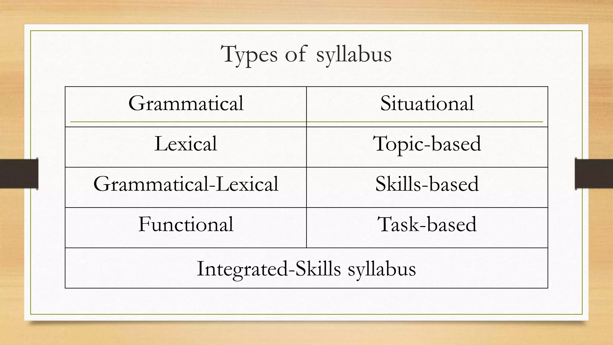 Types of syllabus
Grammatical Situational
Lexical Topic-based
Grammatical-Lexical Skills-based
Functional Task-based
Integrated-Skills syllabus
 