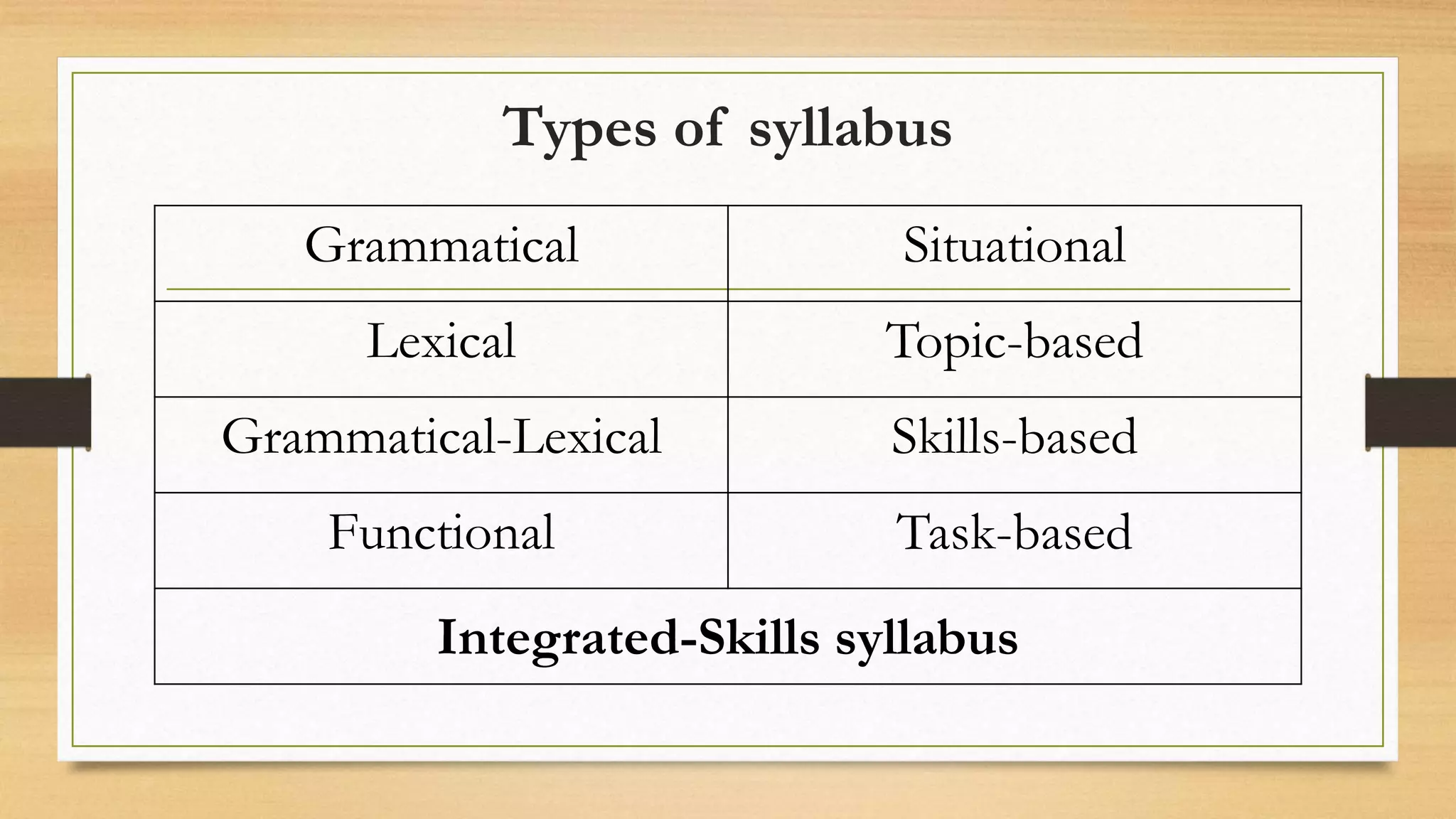 Types of syllabus
Grammatical Situational
Lexical Topic-based
Grammatical-Lexical Skills-based
Functional Task-based
Integrated-Skills syllabus
 