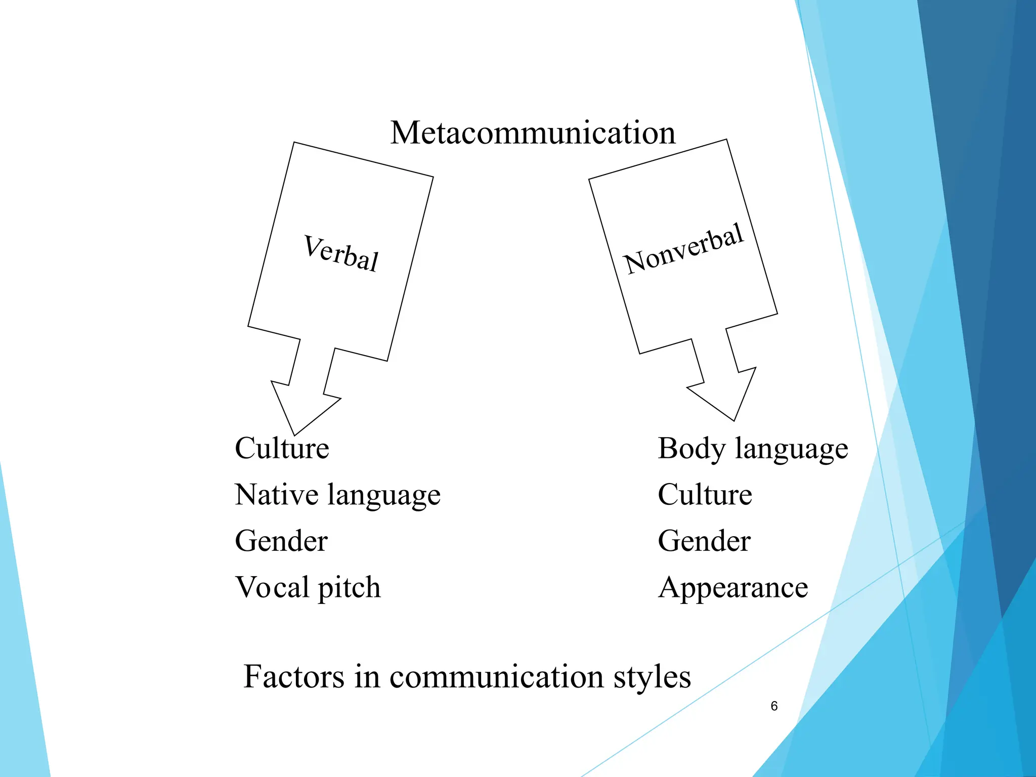 6
Metacommunication
Body language
Culture
Gender
Appearance
Culture
Native language
Gender
Vocal pitch
Nonverbal
Verbal
Factors in communication styles
 