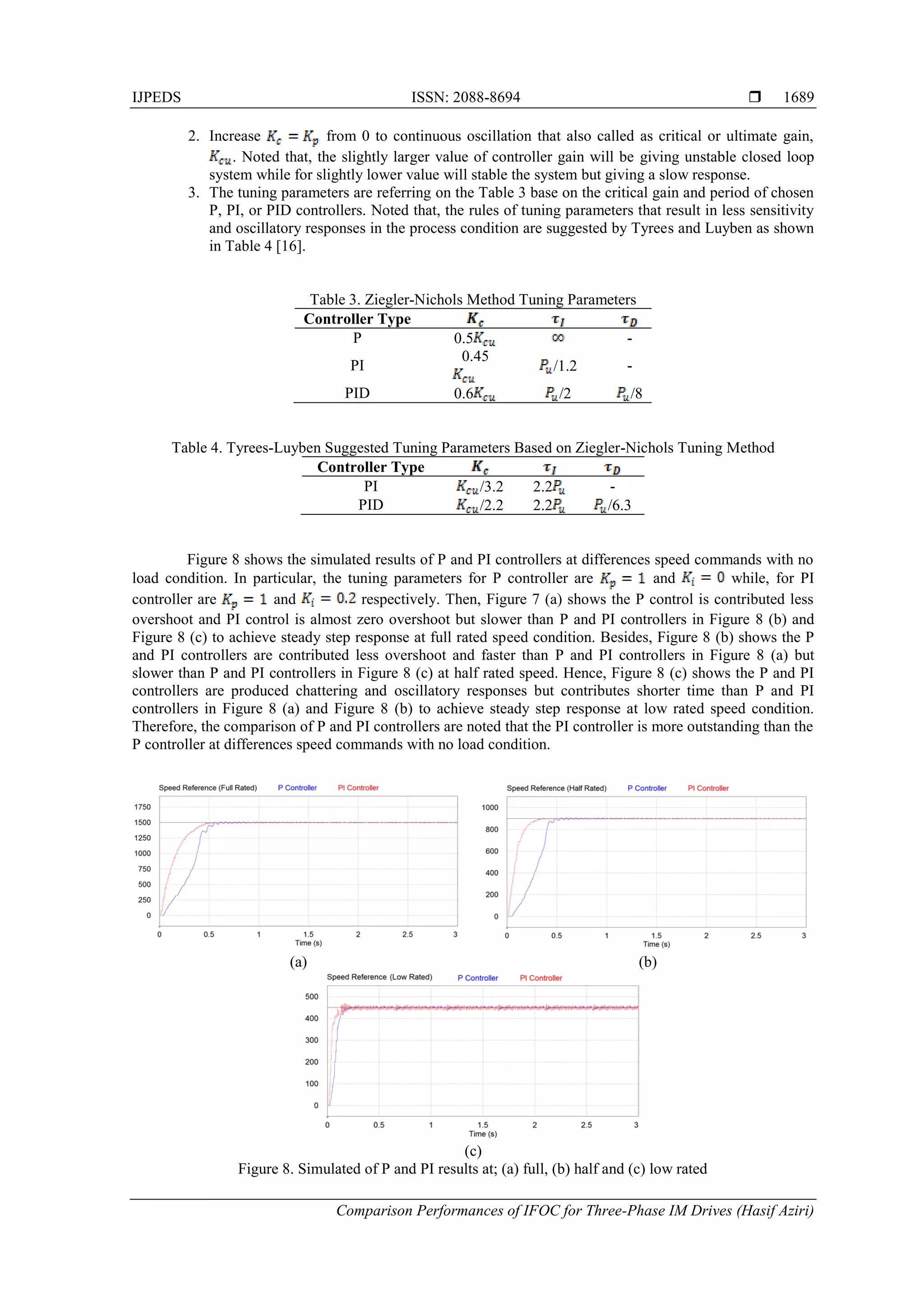 IJPEDS ISSN: 2088-8694 
Comparison Performances of IFOC for Three-Phase IM Drives (Hasif Aziri)
1689
2. Increase from 0 to continuous oscillation that also called as critical or ultimate gain,
. Noted that, the slightly larger value of controller gain will be giving unstable closed loop
system while for slightly lower value will stable the system but giving a slow response.
3. The tuning parameters are referring on the Table 3 base on the critical gain and period of chosen
P, PI, or PID controllers. Noted that, the rules of tuning parameters that result in less sensitivity
and oscillatory responses in the process condition are suggested by Tyrees and Luyben as shown
in Table 4 [16].
Table 3. Ziegler-Nichols Method Tuning Parameters
Controller Type
P 0.5 -
PI
0.45
/1.2 -
PID 0.6 /2 /8
Table 4. Tyrees-Luyben Suggested Tuning Parameters Based on Ziegler-Nichols Tuning Method
Controller Type
PI /3.2 2.2 -
PID /2.2 2.2 /6.3
Figure 8 shows the simulated results of P and PI controllers at differences speed commands with no
load condition. In particular, the tuning parameters for P controller are and while, for PI
controller are and respectively. Then, Figure 7 (a) shows the P control is contributed less
overshoot and PI control is almost zero overshoot but slower than P and PI controllers in Figure 8 (b) and
Figure 8 (c) to achieve steady step response at full rated speed condition. Besides, Figure 8 (b) shows the P
and PI controllers are contributed less overshoot and faster than P and PI controllers in Figure 8 (a) but
slower than P and PI controllers in Figure 8 (c) at half rated speed. Hence, Figure 8 (c) shows the P and PI
controllers are produced chattering and oscillatory responses but contributes shorter time than P and PI
controllers in Figure 8 (a) and Figure 8 (b) to achieve steady step response at low rated speed condition.
Therefore, the comparison of P and PI controllers are noted that the PI controller is more outstanding than the
P controller at differences speed commands with no load condition.
(a) (b)
(c)
Figure 8. Simulated of P and PI results at; (a) full, (b) half and (c) low rated
 