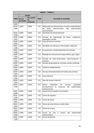 99
ANEXO I - TABELA 1
GILRAT
CNAE FG até
31/12/09
FG a partir
de
1º/01/10
FPAS Descrição da atividade
9/01
8219-
9/99
1,00% 3,00% 515 Preparação de documentos e serviços especializados
de apoio administrativo não especificados
anteriormente
8220-
2/00
3,00% 3,00% 515 Atividades de teleatendimento
8230-
0/01
1,00% 3,00% 515 Serviços de organização de feiras, congressos,
exposições e festas
8230-
0/02
1,00% 1,00% 515 Casas de festas e eventos
8291-
1/00
1,00% 2,00% 515 Atividades de cobrança e informações cadastrais
8292-
0/00
2,00% 3,00% 515 Envasamento e empacotamento sob contrato
8299-
7/01
1,00% 3,00% 515 Medição de consumo de energia elétrica, gás e água
8299-
7/02
1,00% 1,00% 515 Emissão de vales-alimentação, vales-transporte e
similares
8299-
7/03
1,00% 2,00% 515 Serviços de gravação de carimbos, exceto confecção
8299-
7/04
1,00% 2,00% 515 Leiloeiros independentes
8299-
7/05
1,00% 2,00% 515 Serviços de levantamento de fundos sob contrato
8299-
7/06
1,00% 2,00% 515 Casas lotéricas
8299-
7/07
1,00% 2,00% 515 Salas de acesso à internet
8299-
7/99
1,00% 2,00% 515 Outras atividades de serviços prestados
principalmente às empresas não especificadas
anteriormente
8423-
0/00
2,00% 1,00% 515 Justiça (Terceirizações em presídios)
8591-
1/00
1,00% 2,00% 515 Ensino de esportes
8592-
9/01
1,00% 1,00% 515 Ensino de dança
8592-
9/02
1,00% 1,00% 515 Ensino de artes cênicas, exceto dança
8592-
9/03
1,00% 1,00% 515 Ensino de música
8592-
9/99
1,00% 1,00% 515 Ensino de arte e cultura não especificado
anteriormente
8593-
7/00
1,00% 1,00% 515 Ensino de idiomas
 