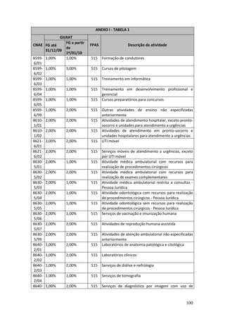 100
ANEXO I - TABELA 1
GILRAT
CNAE FG até
31/12/09
FG a partir
de
1º/01/10
FPAS Descrição da atividade
8599-
6/01
1,00% 1,00% 515 Formação de condutores
8599-
6/02
1,00% 3,00% 515 Cursos de pilotagem
8599-
6/03
1,00% 1,00% 515 Treinamento em informática
8599-
6/04
1,00% 1,00% 515 Treinamento em desenvolvimento profissional e
gerencial
8599-
6/05
1,00% 1,00% 515 Cursos preparatórios para concursos
8599-
6/99
1,00% 2,00% 515 Outras atividades de ensino não especificadas
anteriormente
8610-
1/01
2,00% 2,00% 515 Atividades de atendimento hospitalar, exceto pronto-
socorro e unidades para atendimento a urgências
8610-
1/02
2,00% 2,00% 515 Atividades de atendimento em pronto-socorro e
unidades hospitalares para atendimento a urgências
8621-
6/01
2,00% 2,00% 515 UTI móvel
8621-
6/02
2,00% 2,00% 515 Serviços móveis de atendimento a urgências, exceto
por UTI móvel
8630-
5/01
2,00% 1,00% 515 Atividade médica ambulatorial com recursos para
realização de procedimentos cirúrgicos
8630-
5/02
2,00% 2,00% 515 Atividade médica ambulatorial com recursos para
realização de exames complementares
8630-
5/03
2,00% 1,00% 515 Atividade médica ambulatorial restrita a consultas -
Pessoa Jurídica
8630-
5/04
2,00% 1,00% 515 Atividade odontológica com recursos para realização
de procedimentos cirúrgicos - Pessoa Jurídica
8630-
5/05
2,00% 1,00% 515 Atividade odontológica sem recursos para realização
de procedimentos cirúrgicos - Pessoa Jurídica
8630-
5/06
2,00% 1,00% 515 Serviços de vacinação e imunização humana
8630-
5/07
2,00% 2,00% 515 Atividades de reprodução humana assistida
8630-
5/99
2,00% 2,00% 515 Atividades de atenção ambulatorial não especificadas
anteriormente
8640-
2/01
1,00% 2,00% 515 Laboratórios de anatomia patológica e citológica
8640-
2/02
1,00% 2,00% 515 Laboratórios clínicos
8640-
2/03
1,00% 2,00% 515 Serviços de diálise e nefrologia
8640-
2/04
1,00% 1,00% 515 Serviços de tomografia
8640- 1,00% 2,00% 515 Serviços de diagnóstico por imagem com uso de
 