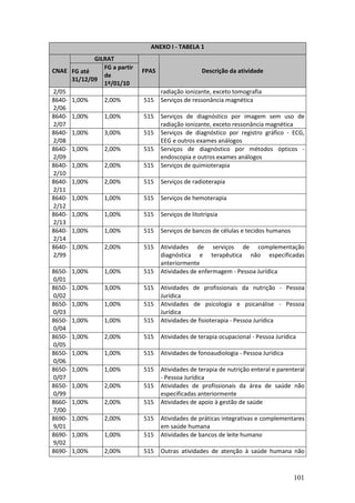 101
ANEXO I - TABELA 1
GILRAT
CNAE FG até
31/12/09
FG a partir
de
1º/01/10
FPAS Descrição da atividade
2/05 radiação ionizante, exceto tomografia
8640-
2/06
1,00% 2,00% 515 Serviços de ressonância magnética
8640-
2/07
1,00% 1,00% 515 Serviços de diagnóstico por imagem sem uso de
radiação ionizante, exceto ressonância magnética
8640-
2/08
1,00% 3,00% 515 Serviços de diagnóstico por registro gráfico - ECG,
EEG e outros exames análogos
8640-
2/09
1,00% 2,00% 515 Serviços de diagnóstico por métodos ópticos -
endoscopia e outros exames análogos
8640-
2/10
1,00% 2,00% 515 Serviços de quimioterapia
8640-
2/11
1,00% 2,00% 515 Serviços de radioterapia
8640-
2/12
1,00% 1,00% 515 Serviços de hemoterapia
8640-
2/13
1,00% 1,00% 515 Serviços de litotripsia
8640-
2/14
1,00% 1,00% 515 Serviços de bancos de células e tecidos humanos
8640-
2/99
1,00% 2,00% 515 Atividades de serviços de complementação
diagnóstica e terapêutica não especificadas
anteriormente
8650-
0/01
1,00% 1,00% 515 Atividades de enfermagem - Pessoa Jurídica
8650-
0/02
1,00% 3,00% 515 Atividades de profissionais da nutrição - Pessoa
Jurídica
8650-
0/03
1,00% 1,00% 515 Atividades de psicologia e psicanálise - Pessoa
Jurídica
8650-
0/04
1,00% 1,00% 515 Atividades de fisioterapia - Pessoa Jurídica
8650-
0/05
1,00% 2,00% 515 Atividades de terapia ocupacional - Pessoa Jurídica
8650-
0/06
1,00% 1,00% 515 Atividades de fonoaudiologia - Pessoa Jurídica
8650-
0/07
1,00% 1,00% 515 Atividades de terapia de nutrição enteral e parenteral
- Pessoa Jurídica
8650-
0/99
1,00% 2,00% 515 Atividades de profissionais da área de saúde não
especificadas anteriormente
8660-
7/00
1,00% 2,00% 515 Atividades de apoio à gestão de saúde
8690-
9/01
1,00% 2,00% 515 Atividades de práticas integrativas e complementares
em saúde humana
8690-
9/02
1,00% 1,00% 515 Atividades de bancos de leite humano
8690- 1,00% 2,00% 515 Outras atividades de atenção à saúde humana não
 