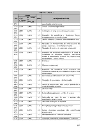 102
ANEXO I - TABELA 1
GILRAT
CNAE FG até
31/12/09
FG a partir
de
1º/01/10
FPAS Descrição da atividade
9/99 especificadas anteriormente
8711-
5/01
1,00% 2,00% 515 Clínicas e residências geriátricas
8711-
5/02
1,00% 2,00% 515 Instituições de longa permanência para idosos
8711-
5/03
1,00% 1,00% 515 Atividades de assistência a deficientes físicos,
imunodeprimidos e convalescentes
8711-
5/04
1,00% 3,00% 515 Centros de apoio a pacientes com câncer e com AIDS
8712-
3/00
1,00% 2,00% 515 Atividades de fornecimento de infra-estrutura de
apoio e assistência a paciente no domicílio
8720-
4/01
1,00% 1,00% 515 Atividades de centros de assistência psicossocial
8720-
4/99
1,00% 2,00% 515 Atividades de assistência psicossocial e à saúde a
portadores de distúrbios psíquicos, deficiência
mental e dependência química não especificadas
anteriormente - Pessoa Jurídica
8730-
1/01
1,00% 2,00% 515 Orfanatos
8730-
1/02
1,00% 2,00% 515 Albergues assistenciais
8730-
1/99
1,00% 2,00% 515 Atividades de assistência social prestadas em
residências coletivas e particulares não especificadas
anteriormente
8800-
6/00
1,00% 2,00% 515 Serviços de assistência social sem alojamento
9001-
9/06
3,00% 1,00% 515 Atividades de sonorização e de iluminação
9003-
5/00
3,00% 3,00% 515 Gestão de espaços para artes cênicas, espetáculos e
outras atividades artísticas
9200-
3/01
1,00% 1,00% 515 Casas de bingo
9200-
3/02
1,00% 2,00% 515 Exploração de apostas em corridas de cavalos
9200-
3/99
1,00% 1,00% 515 Exploração de jogos de azar e apostas não
especificados anteriormente
9311-
5/00
1,00% 2,00% 515 Gestão de instalações de esportes
9319-
1/01
1,00% 2,00% 515 Produção e promoção de eventos esportivos
9319-
1/99
1,00% 2,00% 515 Outras atividades esportivas não especificadas
anteriormente
9321-
2/00
1,00% 2,00% 515 Parques de diversão e parques temáticos
9329- 1,00% 1,00% 515 Discotecas, danceterias, salões de dança e similares
 