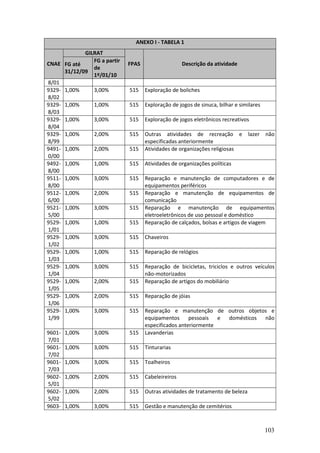 103
ANEXO I - TABELA 1
GILRAT
CNAE FG até
31/12/09
FG a partir
de
1º/01/10
FPAS Descrição da atividade
8/01
9329-
8/02
1,00% 3,00% 515 Exploração de boliches
9329-
8/03
1,00% 1,00% 515 Exploração de jogos de sinuca, bilhar e similares
9329-
8/04
1,00% 3,00% 515 Exploração de jogos eletrônicos recreativos
9329-
8/99
1,00% 2,00% 515 Outras atividades de recreação e lazer não
especificadas anteriormente
9491-
0/00
1,00% 2,00% 515 Atividades de organizações religiosas
9492-
8/00
1,00% 1,00% 515 Atividades de organizações políticas
9511-
8/00
1,00% 3,00% 515 Reparação e manutenção de computadores e de
equipamentos periféricos
9512-
6/00
1,00% 2,00% 515 Reparação e manutenção de equipamentos de
comunicação
9521-
5/00
1,00% 3,00% 515 Reparação e manutenção de equipamentos
eletroeletrônicos de uso pessoal e doméstico
9529-
1/01
1,00% 1,00% 515 Reparação de calçados, bolsas e artigos de viagem
9529-
1/02
1,00% 3,00% 515 Chaveiros
9529-
1/03
1,00% 1,00% 515 Reparação de relógios
9529-
1/04
1,00% 3,00% 515 Reparação de bicicletas, triciclos e outros veículos
não-motorizados
9529-
1/05
1,00% 2,00% 515 Reparação de artigos do mobiliário
9529-
1/06
1,00% 2,00% 515 Reparação de jóias
9529-
1/99
1,00% 3,00% 515 Reparação e manutenção de outros objetos e
equipamentos pessoais e domésticos não
especificados anteriormente
9601-
7/01
1,00% 3,00% 515 Lavanderias
9601-
7/02
1,00% 3,00% 515 Tinturarias
9601-
7/03
1,00% 3,00% 515 Toalheiros
9602-
5/01
1,00% 2,00% 515 Cabeleireiros
9602-
5/02
1,00% 2,00% 515 Outras atividades de tratamento de beleza
9603- 1,00% 3,00% 515 Gestão e manutenção de cemitérios
 