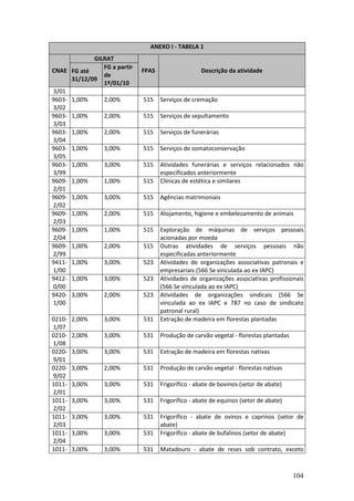 104
ANEXO I - TABELA 1
GILRAT
CNAE FG até
31/12/09
FG a partir
de
1º/01/10
FPAS Descrição da atividade
3/01
9603-
3/02
1,00% 2,00% 515 Serviços de cremação
9603-
3/03
1,00% 2,00% 515 Serviços de sepultamento
9603-
3/04
1,00% 2,00% 515 Serviços de funerárias
9603-
3/05
1,00% 3,00% 515 Serviços de somatoconservação
9603-
3/99
1,00% 3,00% 515 Atividades funerárias e serviços relacionados não
especificados anteriormente
9609-
2/01
1,00% 1,00% 515 Clínicas de estética e similares
9609-
2/02
1,00% 3,00% 515 Agências matrimoniais
9609-
2/03
1,00% 2,00% 515 Alojamento, higiene e embelezamento de animais
9609-
2/04
1,00% 1,00% 515 Exploração de máquinas de serviços pessoais
acionadas por moeda
9609-
2/99
1,00% 2,00% 515 Outras atividades de serviços pessoais não
especificadas anteriormente
9411-
1/00
1,00% 3,00% 523 Atividades de organizações associativas patronais e
empresariais (566 Se vinculada ao ex IAPC)
9412-
0/00
1,00% 3,00% 523 Atividades de organizações associativas profissionais
(566 Se vinculada ao ex IAPC)
9420-
1/00
3,00% 2,00% 523 Atividades de organizações sindicais (566 Se
vinculada ao ex IAPC e 787 no caso de sindicato
patronal rural)
0210-
1/07
2,00% 3,00% 531 Extração de madeira em florestas plantadas
0210-
1/08
2,00% 3,00% 531 Produção de carvão vegetal - florestas plantadas
0220-
9/01
3,00% 3,00% 531 Extração de madeira em florestas nativas
0220-
9/02
3,00% 2,00% 531 Produção de carvão vegetal - florestas nativas
1011-
2/01
3,00% 3,00% 531 Frigorífico - abate de bovinos (setor de abate)
1011-
2/02
3,00% 3,00% 531 Frigorífico - abate de equinos (setor de abate)
1011-
2/03
3,00% 3,00% 531 Frigorífico - abate de ovinos e caprinos (setor de
abate)
1011-
2/04
3,00% 3,00% 531 Frigorífico - abate de bufalinos (setor de abate)
1011- 3,00% 3,00% 531 Matadouro - abate de reses sob contrato, exceto
 