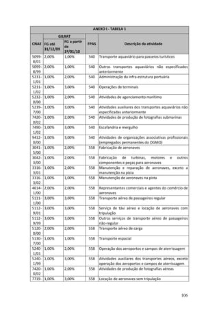 106
ANEXO I - TABELA 1
GILRAT
CNAE FG até
31/12/09
FG a partir
de
1º/01/10
FPAS Descrição da atividade
5099-
8/01
2,00% 1,00% 540 Transporte aquaviário para passeios turísticos
5099-
8/99
2,00% 1,00% 540 Outros transportes aquaviários não especificados
anteriormente
5231-
1/01
1,00% 2,00% 540 Administração da infra-estrutura portuária
5231-
1/02
1,00% 3,00% 540 Operações de terminais
5232-
0/00
1,00% 2,00% 540 Atividades de agenciamento marítimo
5239-
7/00
1,00% 3,00% 540 Atividades auxiliares dos transportes aquaviários não
especificadas anteriormente
7420-
0/02
1,00% 2,00% 540 Atividades de produção de fotografias submarinas
7490-
1/02
1,00% 3,00% 540 Escafandria e mergulho
9412-
0/00
1,00% 3,00% 540 Atividades de organizações associativas profissionais
(empregados permanentes do OGMO)
3041-
5/00
1,00% 2,00% 558 Fabricação de aeronaves
3042-
3/00
1,00% 2,00% 558 Fabricação de turbinas, motores e outros
componentes e peças para aeronaves
3316-
3/01
1,00% 2,00% 558 Manutenção e reparação de aeronaves, exceto a
manutenção na pista
3316-
3/02
1,00% 1,00% 558 Manutenção de aeronaves na pista
4614-
1/00
2,00% 2,00% 558 Representantes comerciais e agentes do comércio de
aeronaves
5111-
1/00
3,00% 3,00% 558 Transporte aéreo de passageiros regular
5112-
9/01
3,00% 3,00% 558 Serviço de táxi aéreo e locação de aeronaves com
tripulação
5112-
9/99
3,00% 3,00% 558 Outros serviços de transporte aéreo de passageiros
não-regular
5120-
0/00
2,00% 2,00% 558 Transporte aéreo de carga
5130-
7/00
1,00% 1,00% 558 Transporte espacial
5240-
1/01
1,00% 2,00% 558 Operação dos aeroportos e campos de aterrissagem
5240-
1/99
1,00% 3,00% 558 Atividades auxiliares dos transportes aéreos, exceto
operação dos aeroportos e campos de aterrissagem
7420-
0/02
1,00% 2,00% 558 Atividades de produção de fotografias aéreas
7719- 1,00% 3,00% 558 Locação de aeronaves sem tripulação
 