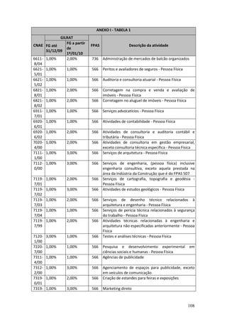 108
ANEXO I - TABELA 1
GILRAT
CNAE FG até
31/12/09
FG a partir
de
1º/01/10
FPAS Descrição da atividade
6611-
8/04
1,00% 2,00% 736 Administração de mercados de balcão organizados
6621-
5/01
1,00% 1,00% 566 Peritos e avaliadores de seguros - Pessoa Física
6621-
5/02
1,00% 1,00% 566 Auditoria e consultoria atuarial - Pessoa Física
6821-
8/01
1,00% 2,00% 566 Corretagem na compra e venda e avaliação de
imóveis - Pessoa Física
6821-
8/02
1,00% 2,00% 566 Corretagem no aluguel de imóveis - Pessoa Física
6911-
7/01
1,00% 1,00% 566 Serviços advocatícios - Pessoa Física
6920-
6/01
1,00% 1,00% 566 Atividades de contabilidade - Pessoa Física
6920-
6/02
1,00% 2,00% 566 Atividades de consultoria e auditoria contábil e
tributária - Pessoa Física
7020-
4/00
1,00% 2,00% 566 Atividades de consultoria em gestão empresarial,
exceto consultoria técnica específica - Pessoa Física
7111-
1/00
1,00% 3,00% 566 Serviços de arquitetura - Pessoa Física
7112-
0/00
1,00% 3,00% 566 Serviços de engenharia, (pessoa física) inclusive
engenharia consultiva, exceto aquela prestada na
área da Indústria da Construção que é do FPAS 507
7119-
7/01
1,00% 2,00% 566 Serviços de cartografia, topografia e geodésia -
Pessoa Física
7119-
7/02
1,00% 3,00% 566 Atividades de estudos geológicos - Pessoa Física
7119-
7/03
1,00% 2,00% 566 Serviços de desenho técnico relacionados à
arquitetura e engenharia - Pessoa Física
7119-
7/04
1,00% 1,00% 566 Serviços de perícia técnica relacionados à segurança
do trabalho - Pessoa Física
7119-
7/99
1,00% 2,00% 566 Atividades técnicas relacionadas à engenharia e
arquitetura não especificadas anteriormente - Pessoa
Física
7120-
1/00
3,00% 1,00% 566 Testes e análises técnicas - Pessoa Física
7220-
7/00
1,00% 1,00% 566 Pesquisa e desenvolvimento experimental em
ciências sociais e humanas - Pessoa Física
7311-
4/00
1,00% 1,00% 566 Agências de publicidade
7312-
2/00
1,00% 3,00% 566 Agenciamento de espaços para publicidade, exceto
em veículos de comunicação
7319-
0/01
1,00% 2,00% 566 Criação de estandes para feiras e exposições
7319- 1,00% 3,00% 566 Marketing direto
 