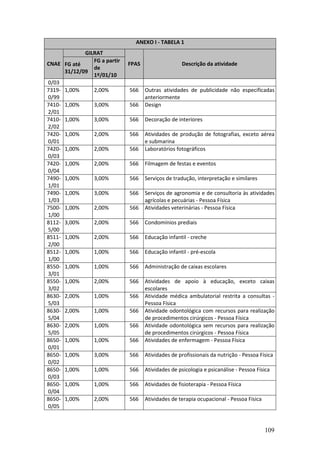 109
ANEXO I - TABELA 1
GILRAT
CNAE FG até
31/12/09
FG a partir
de
1º/01/10
FPAS Descrição da atividade
0/03
7319-
0/99
1,00% 2,00% 566 Outras atividades de publicidade não especificadas
anteriormente
7410-
2/01
1,00% 3,00% 566 Design
7410-
2/02
1,00% 3,00% 566 Decoração de interiores
7420-
0/01
1,00% 2,00% 566 Atividades de produção de fotografias, exceto aérea
e submarina
7420-
0/03
1,00% 2,00% 566 Laboratórios fotográficos
7420-
0/04
1,00% 2,00% 566 Filmagem de festas e eventos
7490-
1/01
1,00% 3,00% 566 Serviços de tradução, interpretação e similares
7490-
1/03
1,00% 3,00% 566 Serviços de agronomia e de consultoria às atividades
agrícolas e pecuárias - Pessoa Física
7500-
1/00
1,00% 2,00% 566 Atividades veterinárias - Pessoa Física
8112-
5/00
3,00% 2,00% 566 Condomínios prediais
8511-
2/00
1,00% 2,00% 566 Educação infantil - creche
8512-
1/00
1,00% 1,00% 566 Educação infantil - pré-escola
8550-
3/01
1,00% 1,00% 566 Administração de caixas escolares
8550-
3/02
1,00% 2,00% 566 Atividades de apoio à educação, exceto caixas
escolares
8630-
5/03
2,00% 1,00% 566 Atividade médica ambulatorial restrita a consultas -
Pessoa Física
8630-
5/04
2,00% 1,00% 566 Atividade odontológica com recursos para realização
de procedimentos cirúrgicos - Pessoa Física
8630-
5/05
2,00% 1,00% 566 Atividade odontológica sem recursos para realização
de procedimentos cirúrgicos - Pessoa Física
8650-
0/01
1,00% 1,00% 566 Atividades de enfermagem - Pessoa Física
8650-
0/02
1,00% 3,00% 566 Atividades de profissionais da nutrição - Pessoa Física
8650-
0/03
1,00% 1,00% 566 Atividades de psicologia e psicanálise - Pessoa Física
8650-
0/04
1,00% 1,00% 566 Atividades de fisioterapia - Pessoa Física
8650-
0/05
1,00% 2,00% 566 Atividades de terapia ocupacional - Pessoa Física
 