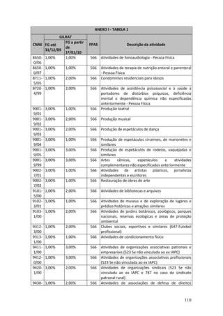110
ANEXO I - TABELA 1
GILRAT
CNAE FG até
31/12/09
FG a partir
de
1º/01/10
FPAS Descrição da atividade
8650-
0/06
1,00% 1,00% 566 Atividades de fonoaudiologia - Pessoa Física
8650-
0/07
1,00% 1,00% 566 Atividades de terapia de nutrição enteral e parenteral
- Pessoa Física
8711-
5/05
1,00% 2,00% 566 Condomínios residenciais para idosos
8720-
4/99
1,00% 2,00% 566 Atividades de assistência psicossocial e à saúde a
portadores de distúrbios psíquicos, deficiência
mental e dependência química não especificadas
anteriormente - Pessoa Física
9001-
9/01
3,00% 1,00% 566 Produção teatral
9001-
9/02
3,00% 2,00% 566 Produção musical
9001-
9/03
3,00% 2,00% 566 Produção de espetáculos de dança
9001-
9/04
3,00% 1,00% 566 Produção de espetáculos circenses, de marionetes e
similares
9001-
9/05
3,00% 3,00% 566 Produção de espetáculos de rodeios, vaquejadas e
similares
9001-
9/99
3,00% 3,00% 566 Artes cênicas, espetáculos e atividades
complementares não especificados anteriormente
9002-
7/01
3,00% 1,00% 566 Atividades de artistas plásticos, jornalistas
independentes e escritores
9002-
7/02
3,00% 1,00% 566 Restauração de obras de arte
9101-
5/00
1,00% 2,00% 566 Atividades de bibliotecas e arquivos
9102-
3/01
1,00% 1,00% 566 Atividades de museus e de exploração de lugares e
prédios históricos e atrações similares
9103-
1/00
1,00% 2,00% 566 Atividades de jardins botânicos, zoológicos, parques
nacionais, reservas ecológicas e áreas de proteção
ambiental
9312-
3/00
1,00% 2,00% 566 Clubes sociais, esportivos e similares (647-Futebol
profissional)
9313-
1/00
1,00% 1,00% 566 Atividades de condicionamento físico
9411-
1/00
1,00% 3,00% 566 Atividades de organizações associativas patronais e
empresariais (523 Se não vinculada ao ex IAPC)
9412-
0/00
1,00% 3,00% 566 Atividades de organizações associativas profissionais
(523 Se não vinculada ao ex IAPC)
9420-
1/00
3,00% 2,00% 566 Atividades de organizações sindicais (523 Se não
vinculada ao ex IAPC e 787 no caso de sindicato
patronal rural)
9430- 1,00% 2,00% 566 Atividades de associações de defesa de direitos
 