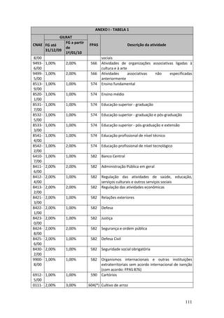 111
ANEXO I - TABELA 1
GILRAT
CNAE FG até
31/12/09
FG a partir
de
1º/01/10
FPAS Descrição da atividade
8/00 sociais
9493-
6/00
1,00% 2,00% 566 Atividades de organizações associativas ligadas à
cultura e à arte
9499-
5/00
1,00% 2,00% 566 Atividades associativas não especificadas
anteriormente
8513-
9/00
1,00% 1,00% 574 Ensino fundamental
8520-
1/00
1,00% 1,00% 574 Ensino médio
8531-
7/00
1,00% 1,00% 574 Educação superior - graduação
8532-
5/00
1,00% 1,00% 574 Educação superior - graduação e pós-graduação
8533-
3/00
1,00% 1,00% 574 Educação superior - pós-graduação e extensão
8541-
4/00
1,00% 1,00% 574 Educação profissional de nível técnico
8542-
2/00
1,00% 2,00% 574 Educação profissional de nível tecnológico
6410-
7/00
1,00% 1,00% 582 Banco Central
8411-
6/00
2,00% 2,00% 582 Administração Pública em geral
8412-
4/00
2,00% 1,00% 582 Regulação das atividades de saúde, educação,
serviços culturais e outros serviços sociais
8413-
2/00
2,00% 2,00% 582 Regulação das atividades econômicas
8421-
3/00
2,00% 1,00% 582 Relações exteriores
8422-
1/00
2,00% 1,00% 582 Defesa
8423-
0/00
2,00% 1,00% 582 Justiça
8424-
8/00
2,00% 2,00% 582 Segurança e ordem pública
8425-
6/00
2,00% 1,00% 582 Defesa Civil
8430-
2/00
2,00% 1,00% 582 Seguridade social obrigatória
9900-
8/00
1,00% 1,00% 582 Organismos internacionais e outras instituições
extraterritoriais sem acordo internacional de isenção
(com acordo: FPAS 876)
6912-
5/00
1,00% 1,00% 590 Cartórios
0111- 2,00% 3,00% 604(*) Cultivo de arroz
 